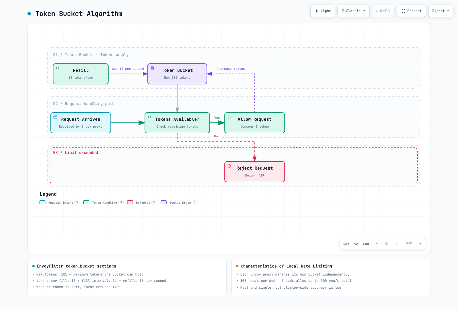 Workflow of a token-bucket rate limiter: a bucket capped at 100 tokens is refilled at 10 tokens per second, and each arriving request is allowed by consuming one token or rejected with HTTP 429 when none remain.