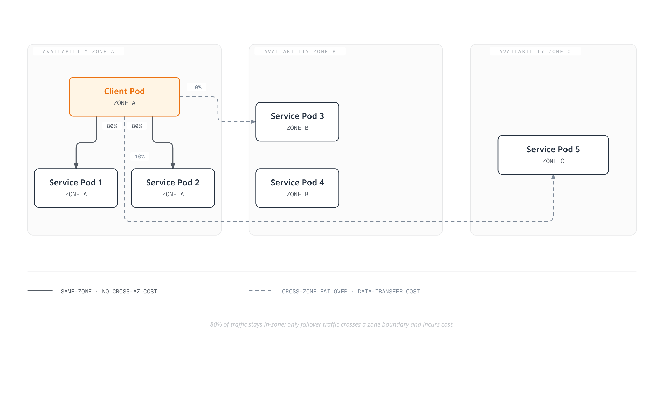 Diagram showing a client pod sending 80% of its traffic to two same-zone service pods at no cost, and failing over 10% each to service pods in two other availability zones at a cross-AZ cost, with a fourth service pod present in zone B but not targeted.
