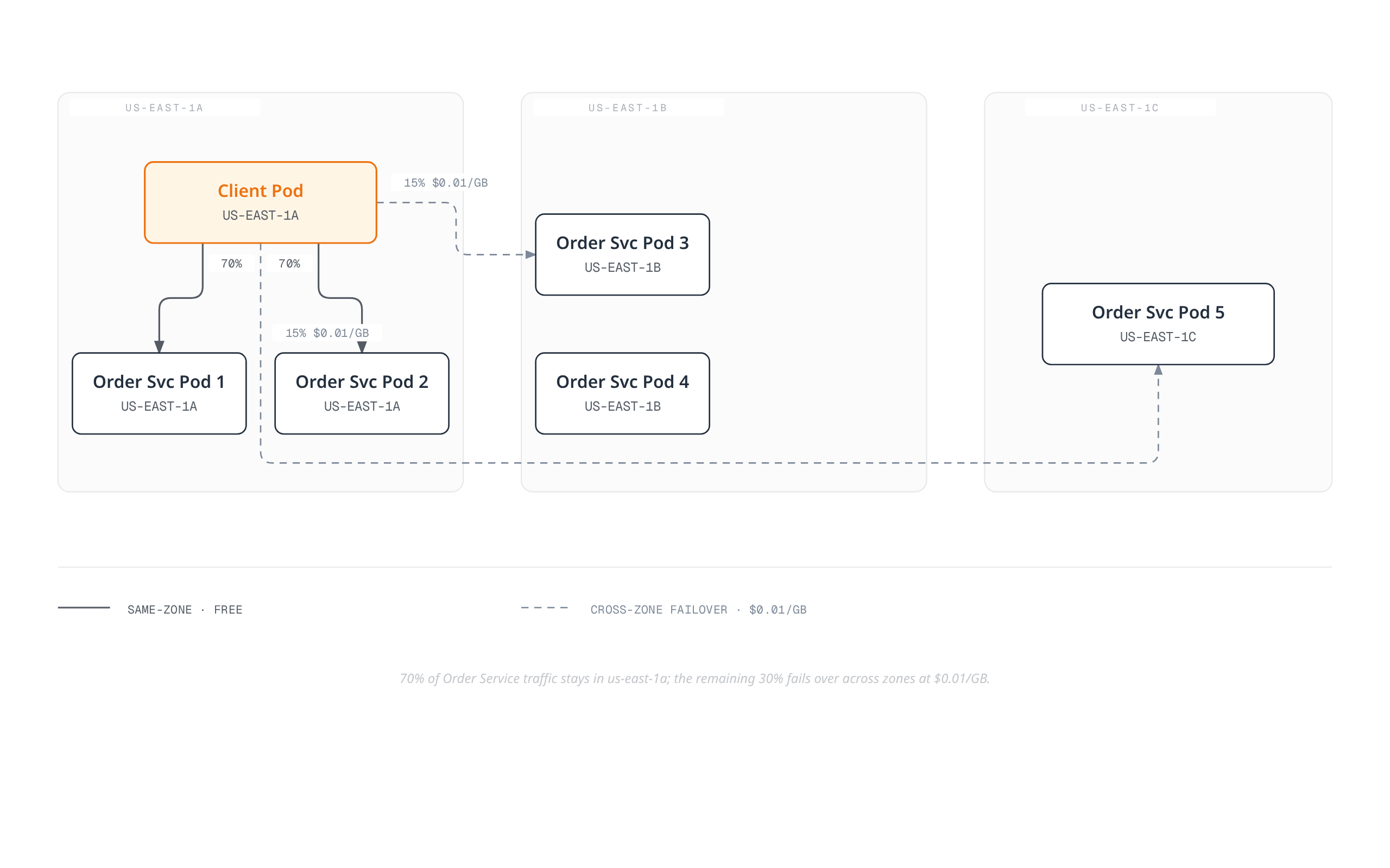 Diagram showing an Order Service client pod in us-east-1a sending 70% of traffic to two same-zone Order Service pods for free, and failing over 15% each to Order Service pods in us-east-1b and us-east-1c at $0.01 per GB, with a fourth pod present in us-east-1b but not targeted.