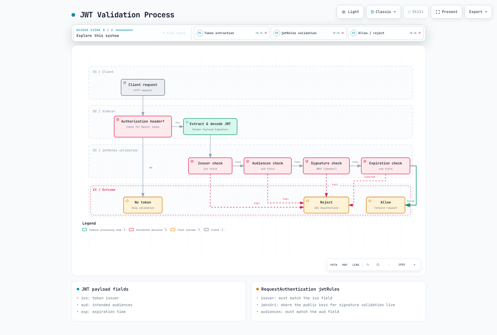Flowchart showing how a sidecar validates an inbound JWT: it checks the token issuer, audiences, JWKS signature, and expiration in sequence, rejecting the request with 401 Unauthorized if any check fails and allowing it through only once all four checks pass.