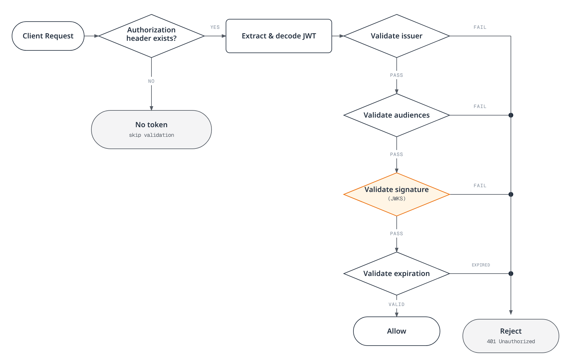 Flowchart showing how a sidecar validates an inbound JWT: it checks the token issuer, audiences, JWKS signature, and expiration in sequence, rejecting the request with 401 Unauthorized if any check fails and allowing it through only once all four checks pass.