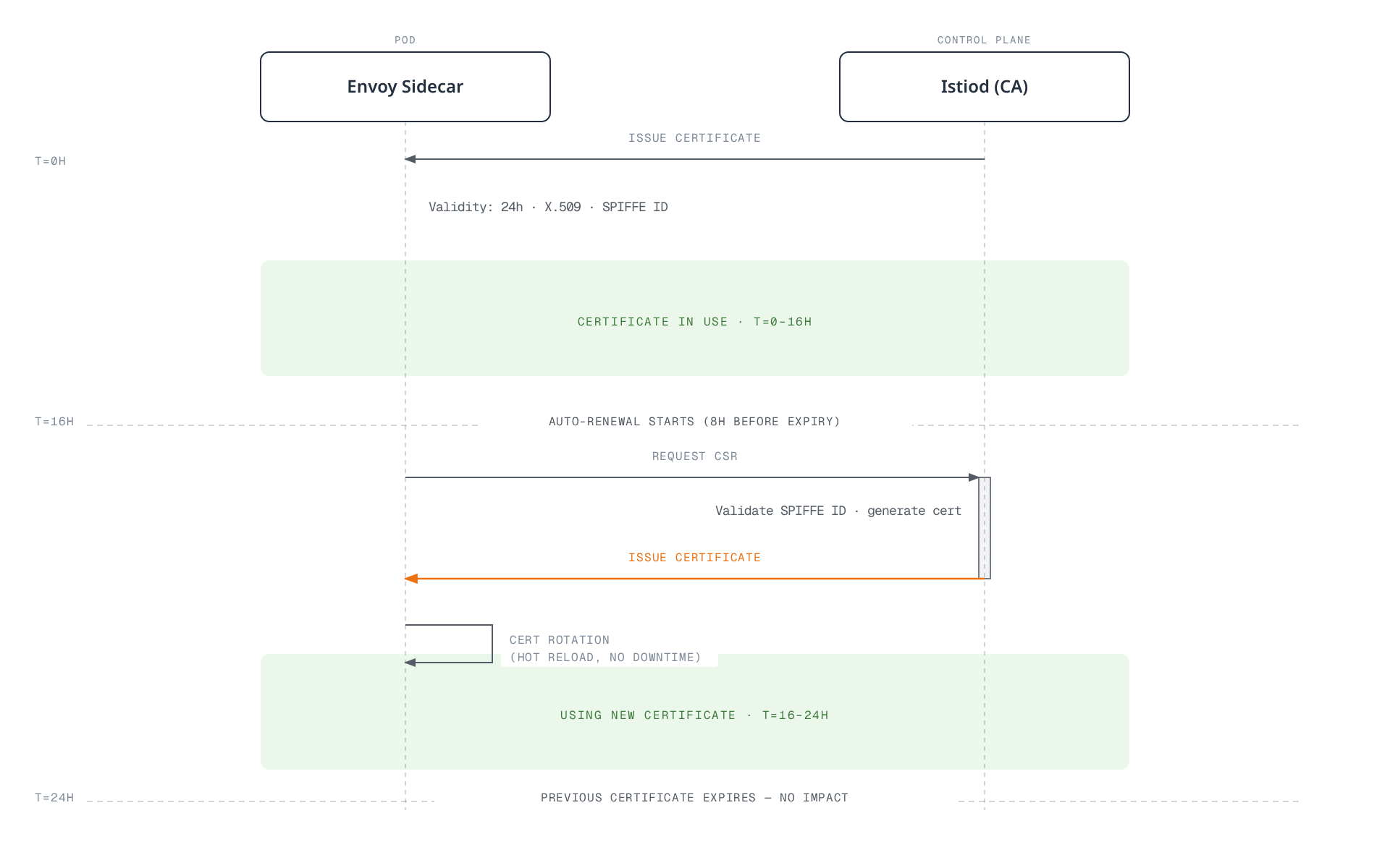 Sequence diagram showing Istiod issuing a 24-hour mTLS certificate to an Envoy sidecar, then Envoy requesting and receiving a renewed certificate eight hours before expiry and hot-reloading it without downtime, so the old certificate's expiry at hour 24 has no operational impact.