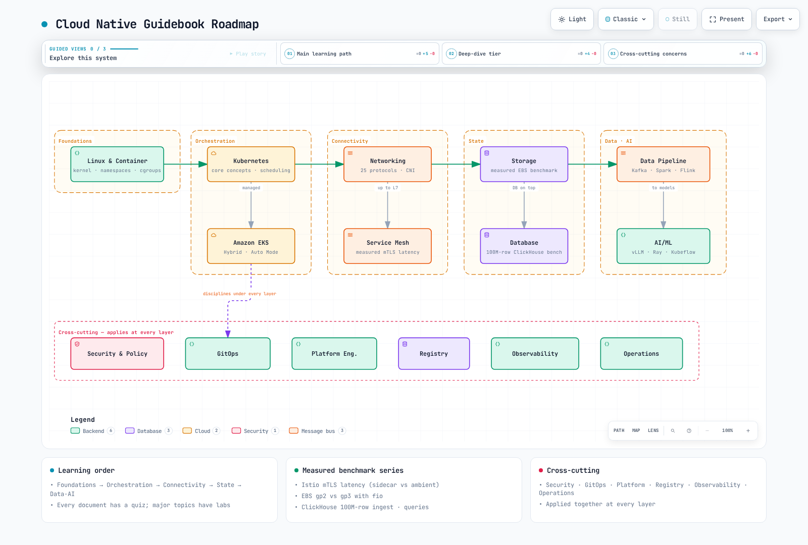 Learning-flow map of the guidebook's fifteen domains, flowing from foundations (Linux/Container) through orchestration (Kubernetes/EKS), connectivity (Networking/Service Mesh), state (Storage/Database), data and AI (Data Pipeline/AI-ML), to cross-cutting concerns (Security/GitOps/Platform/Container Registry/Observability/Operations).