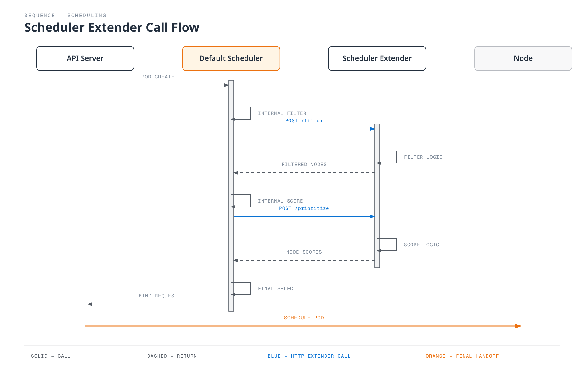 Sequence diagram showing the API server handing a pod to the default Kubernetes scheduler, which runs its own internal filtering and scoring, delegates a filter and a prioritize HTTP call to a scheduler extender, then combines the results to select a node, bind the pod, and hand it off for scheduling on that node.