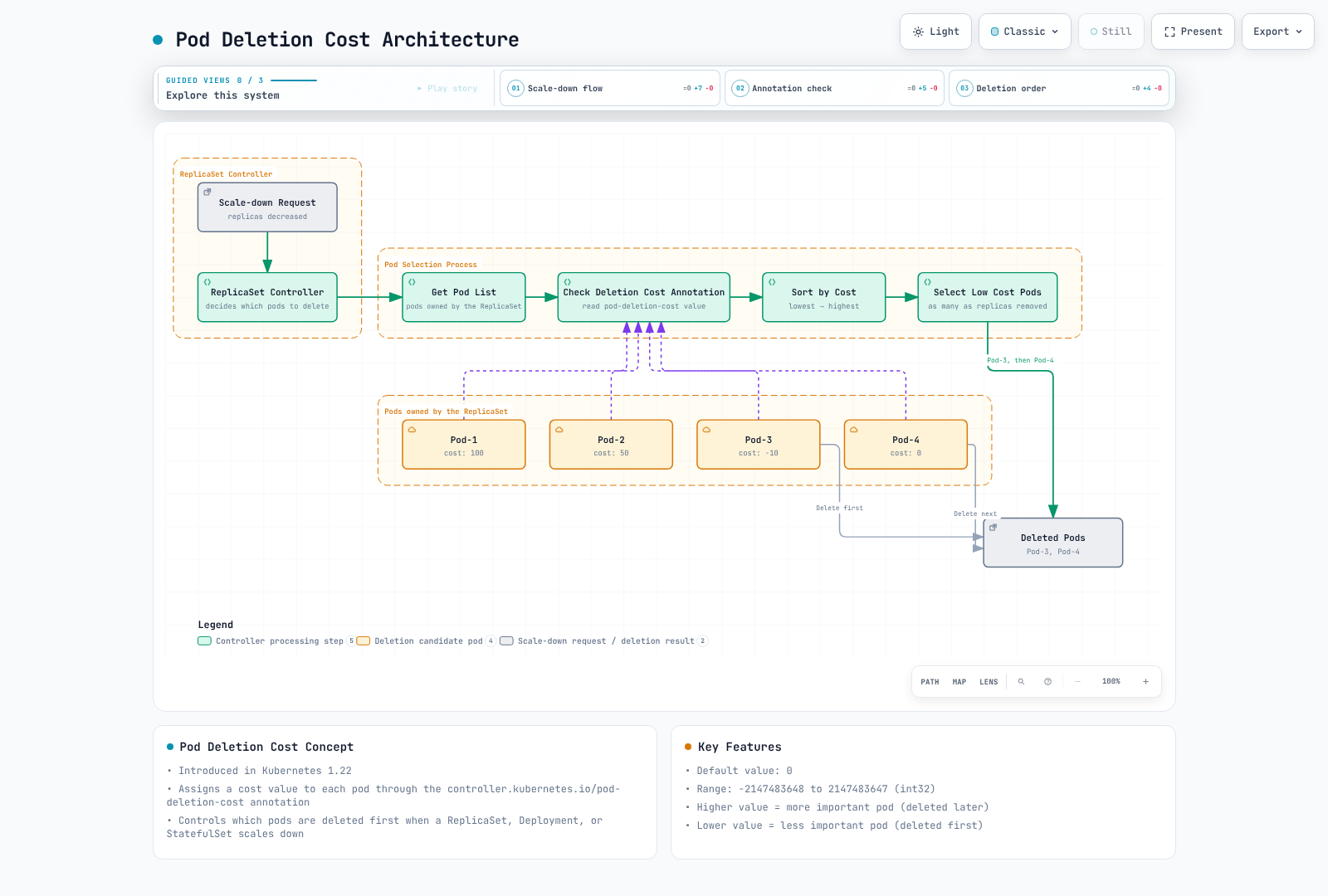 The ReplicaSet controller sorts pods by their pod-deletion-cost annotation and deletes the lowest-cost pods first — Pod-3 (cost -10) before Pod-4 (cost 0) — while higher-cost Pod-1 and Pod-2 survive the scale-down.
