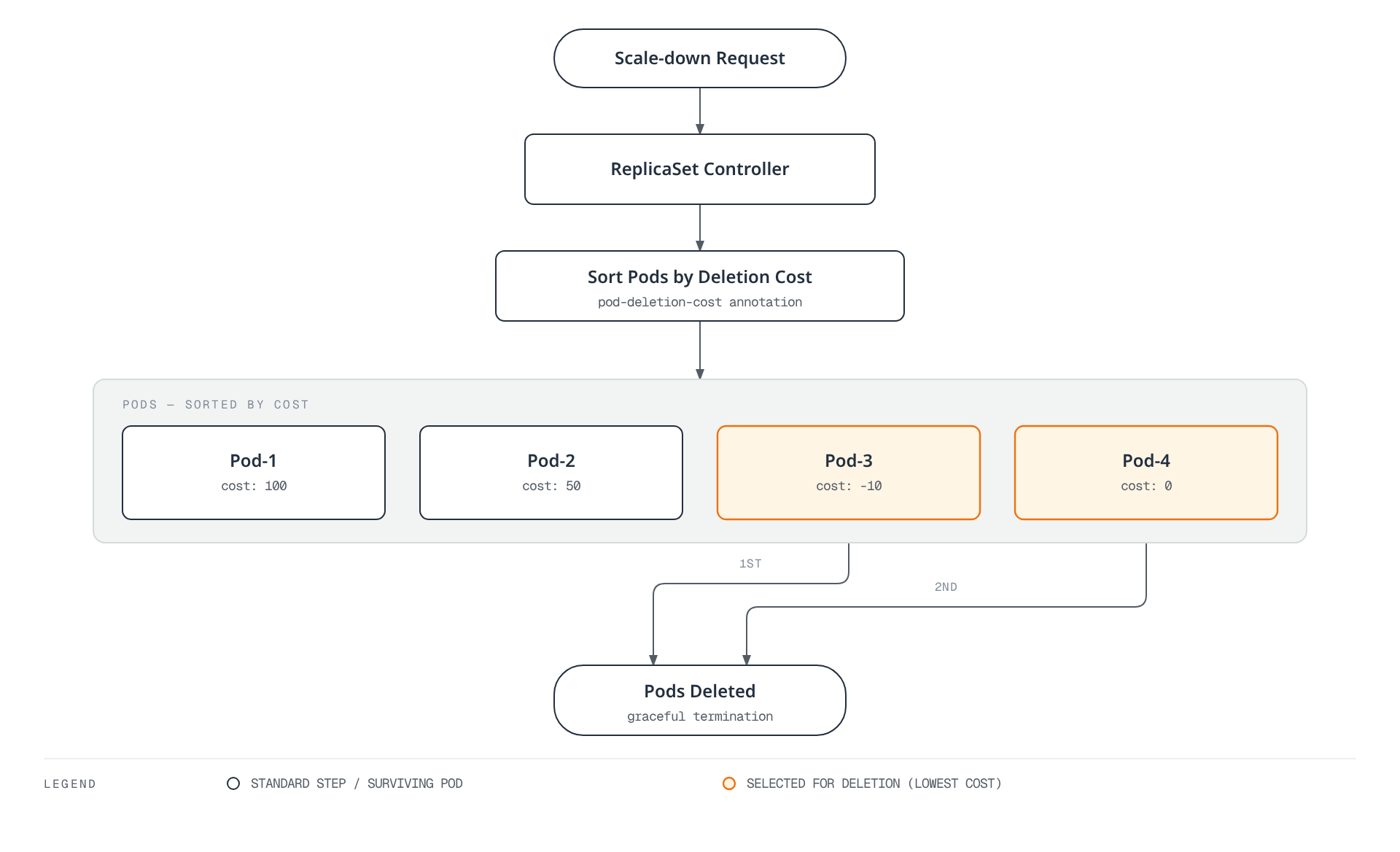 The ReplicaSet controller sorts pods by their pod-deletion-cost annotation and deletes the lowest-cost pods first — Pod-3 (cost -10) before Pod-4 (cost 0) — while higher-cost Pod-1 and Pod-2 survive the scale-down.