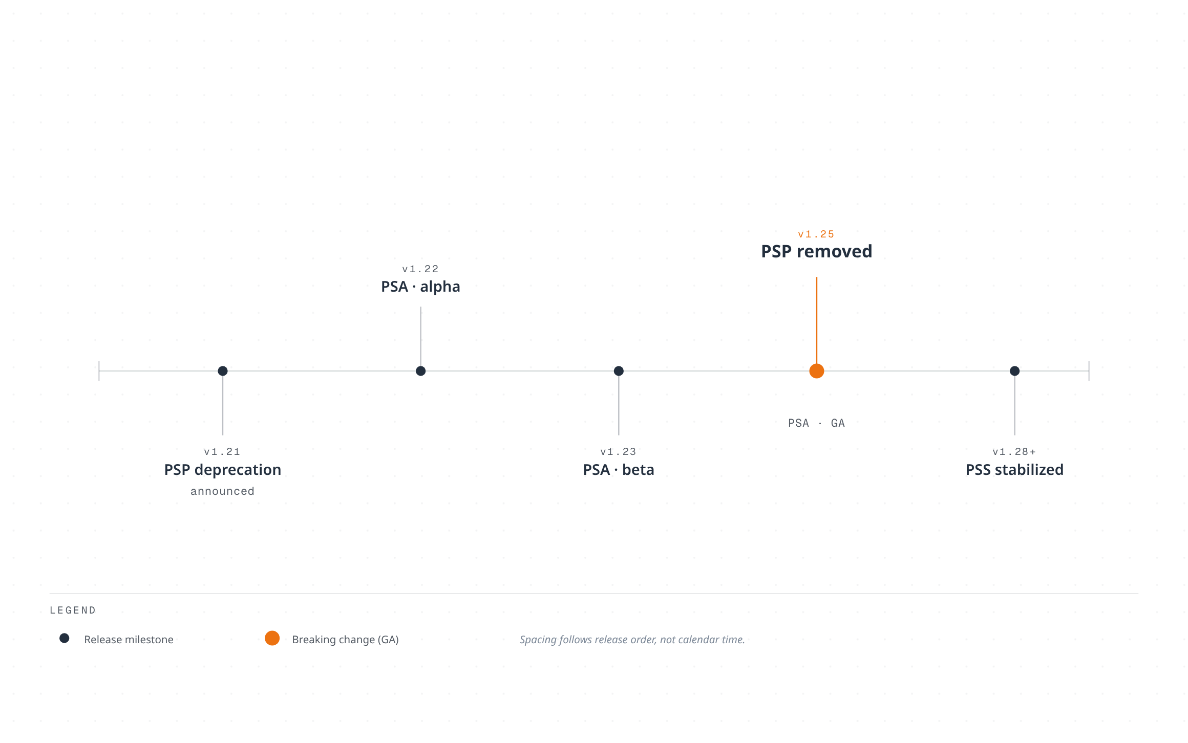 Timeline across Kubernetes releases showing PodSecurityPolicy deprecated in 1.21, Pod Security Admission moving from alpha in 1.22 to beta in 1.23, PSP removed and PSA reaching general availability in 1.25, and Pod Security Standards stabilizing by 1.28 and later.