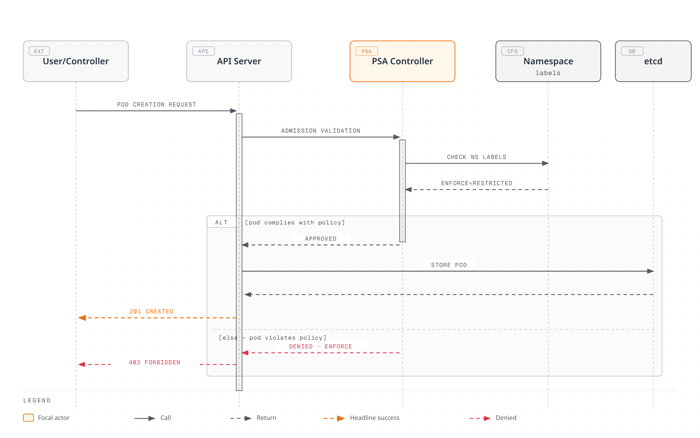 Sequence diagram showing a pod creation request flow from a user or controller through the API server and Pod Security Admission controller, which reads the namespace's enforce and audit labels, then either approves the pod for storage in etcd or denies it with a 403 when it violates the enforced policy.