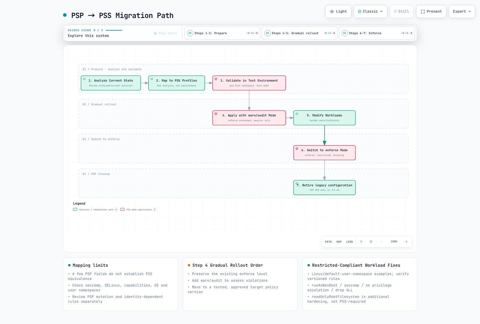 Migration preserves existing enforcement while assessing gaps, observing warn/audit, remediating and validating a target policy. PSP API cleanup applies only to historical1.24-or-earlier environments.