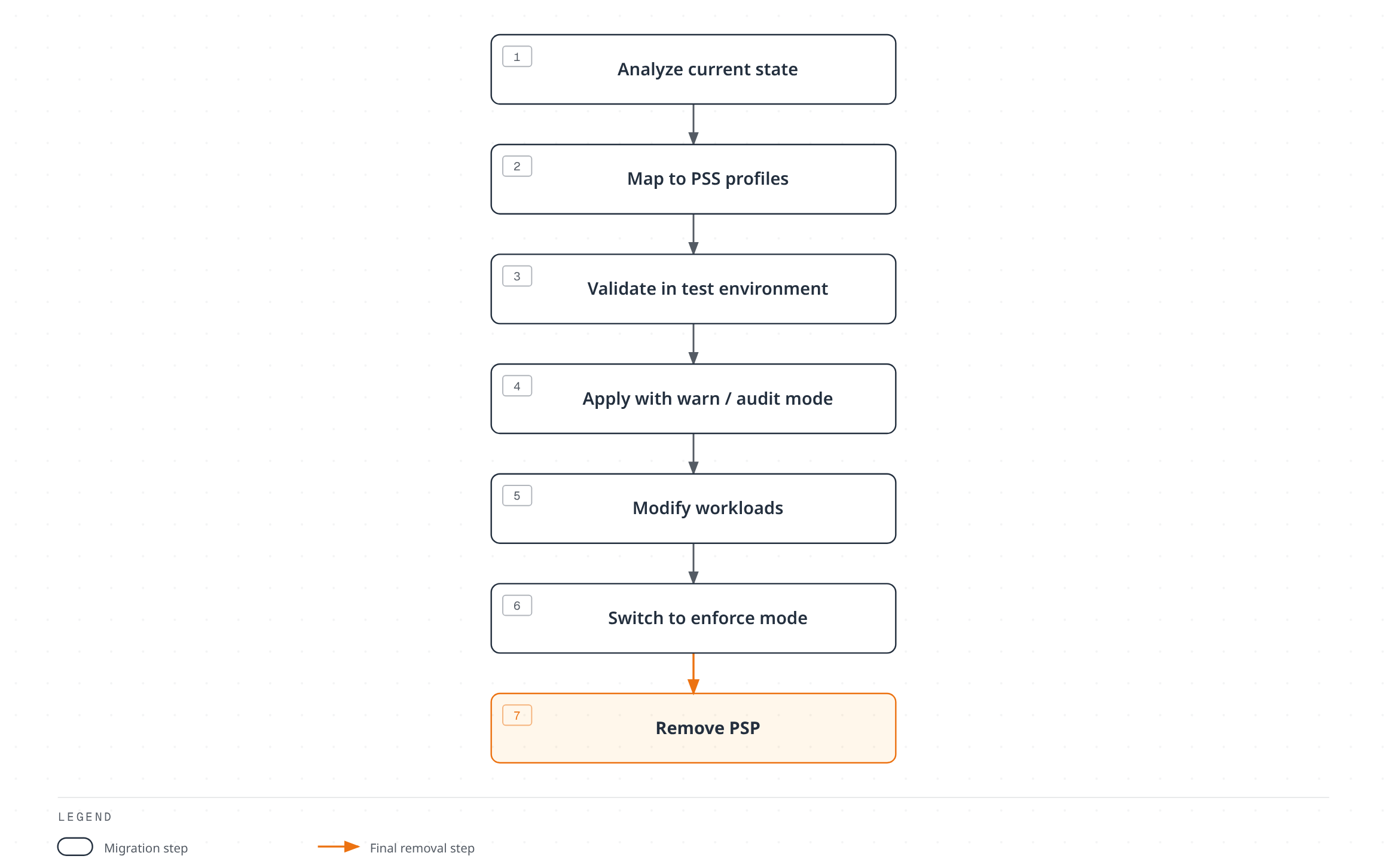Flowchart of the seven-step migration path from PodSecurityPolicy to Pod Security Standards: analyze the current state, map workloads to PSS profiles, validate in a test environment, apply the profile in warn and audit mode, modify non-compliant workloads, switch to enforce mode, and finally remove PSP.