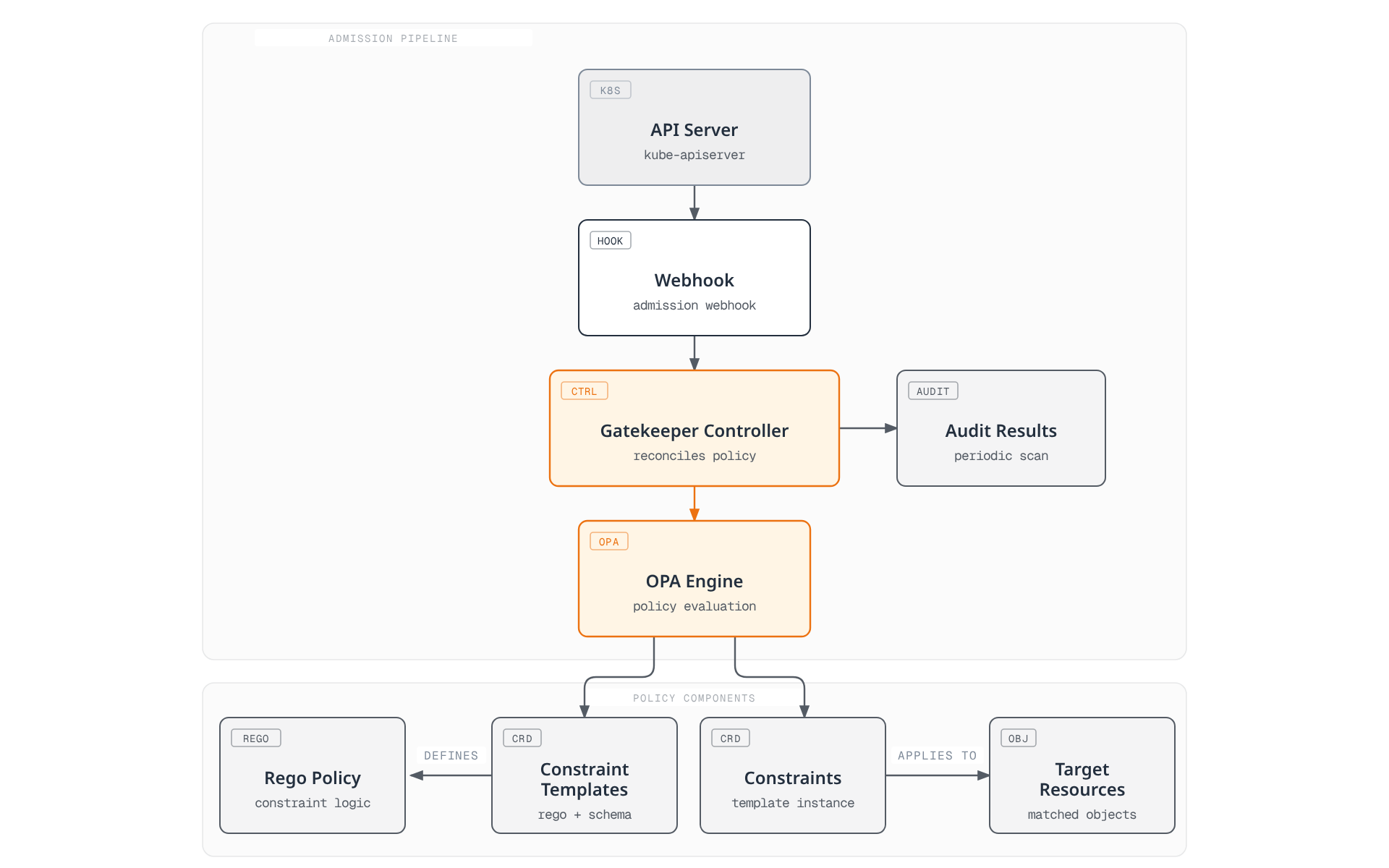 A Kubernetes API request flows through a validating webhook to the Gatekeeper controller, which invokes the OPA engine to evaluate policy against constraint templates and constraints, records periodic audit results, and separately shows how constraint templates define Rego policy that constraints apply to matching target resources.