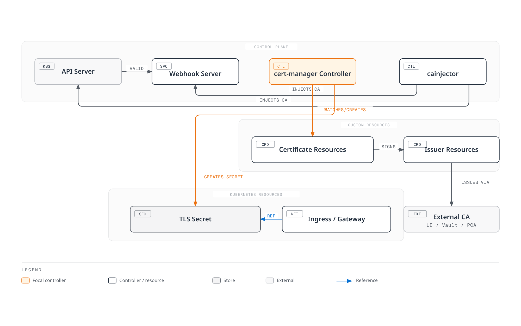 Architecture diagram showing the cert-manager control plane watching Certificate and Issuer custom resources, requesting signed certificates from an external CA, and writing the result into a TLS Secret that Ingress and Gateway resources reference.