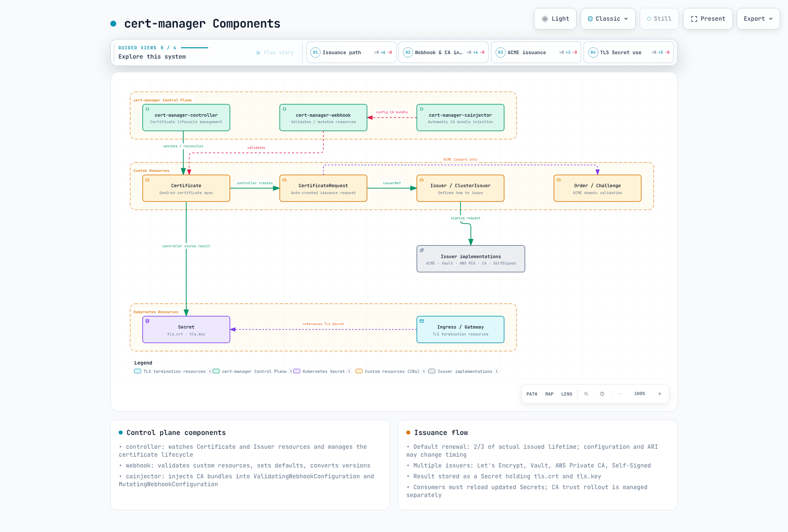 cert-manager components and issuer/Secret relationships