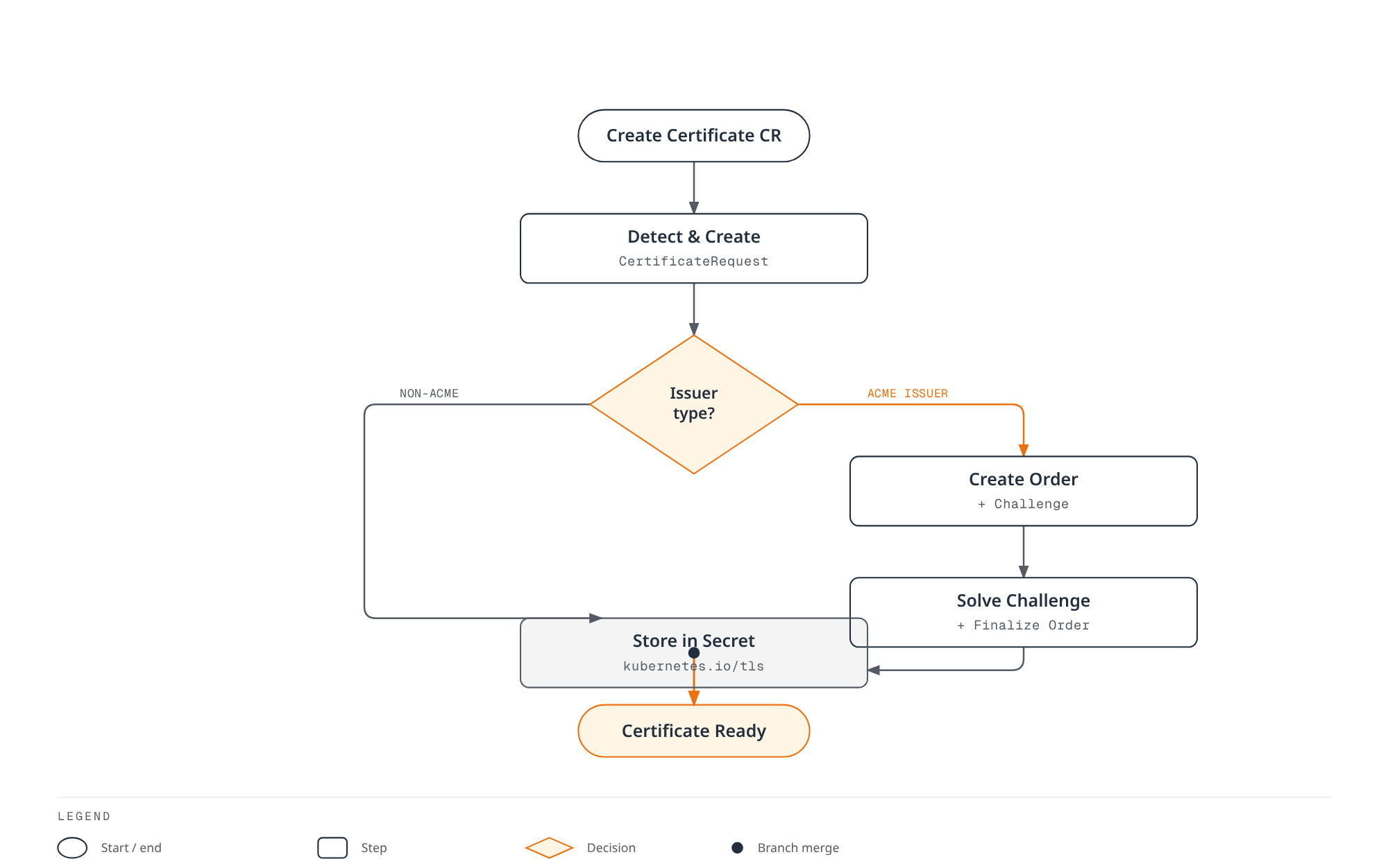 Flowchart showing cert-manager creating a CertificateRequest from a Certificate resource, branching into an ACME order-and-challenge sequence for ACME issuers or going straight to storage for non-ACME issuers, and finally writing the TLS Secret.