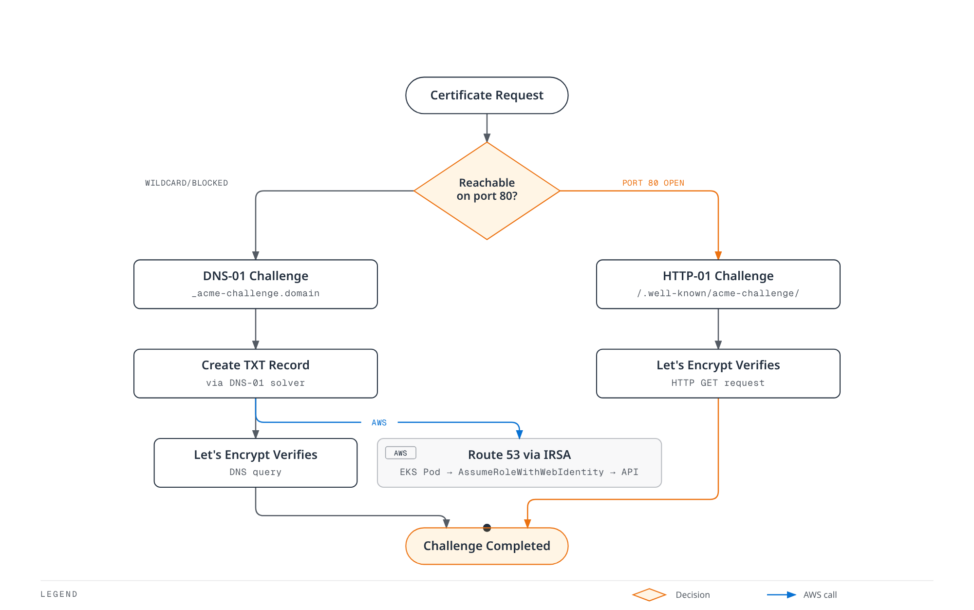Flowchart showing cert-manager choosing between an HTTP-01 challenge when port 80 is reachable and a DNS-01 challenge for wildcard certificates or blocked ports, with the DNS-01 path also creating a Route 53 TXT record through an IRSA-authenticated pod before both paths verify and complete.