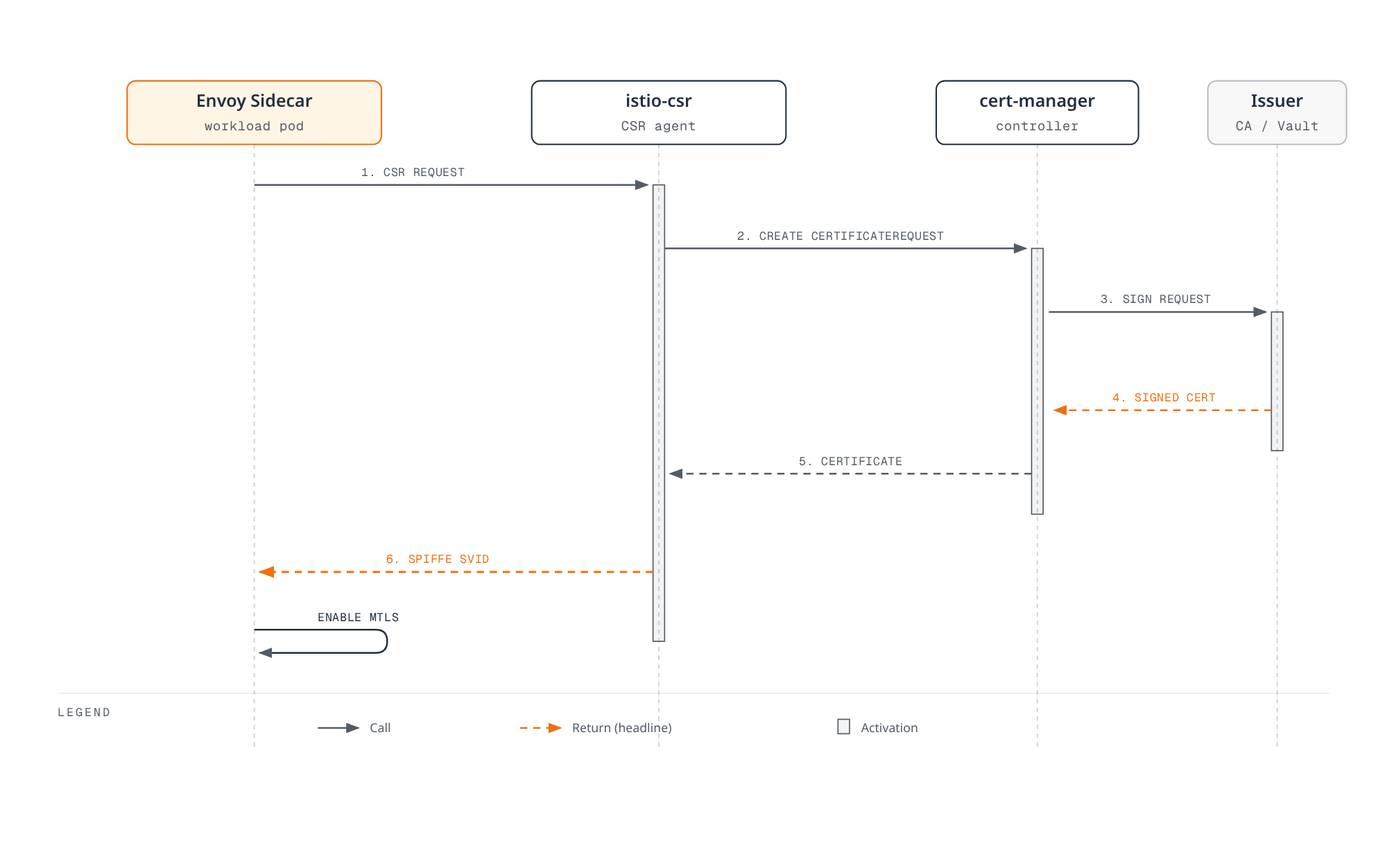 Sequence diagram showing an Envoy sidecar requesting a certificate from istio-csr, which forwards a CertificateRequest through cert-manager to a ClusterIssuer for signing, then returns the signed SPIFFE SVID so Envoy can enable mutual TLS.