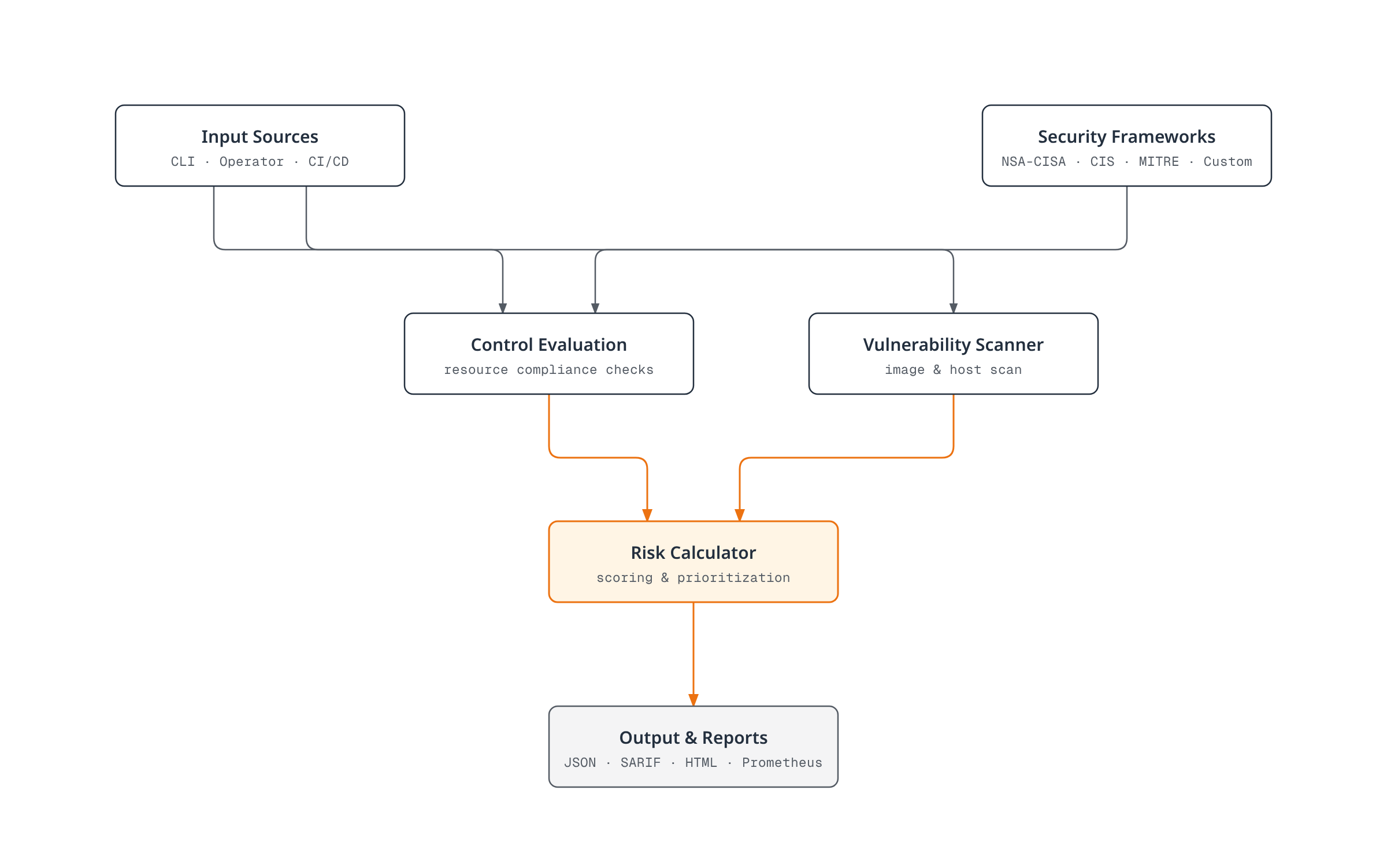 Diagram showing Kubescape input sources and security frameworks feeding control evaluation and vulnerability scanning, which converge on a risk calculator before producing reports and metrics.