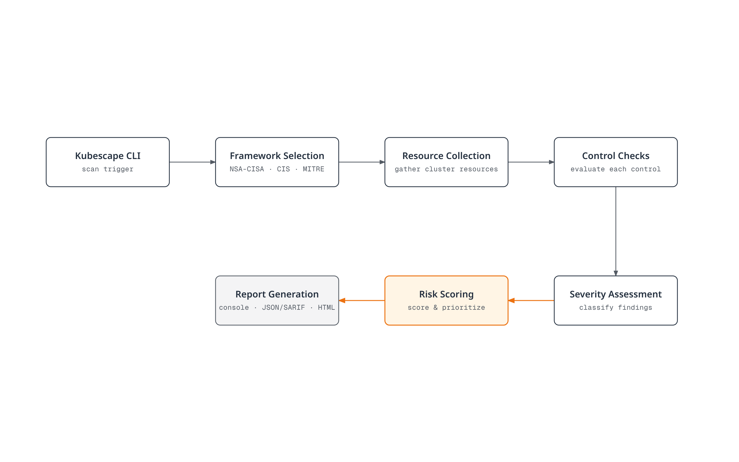 Sequential workflow diagram showing a Kubescape scan traveling from the CLI through framework selection, resource collection, control checks, and severity assessment to risk scoring and report generation.