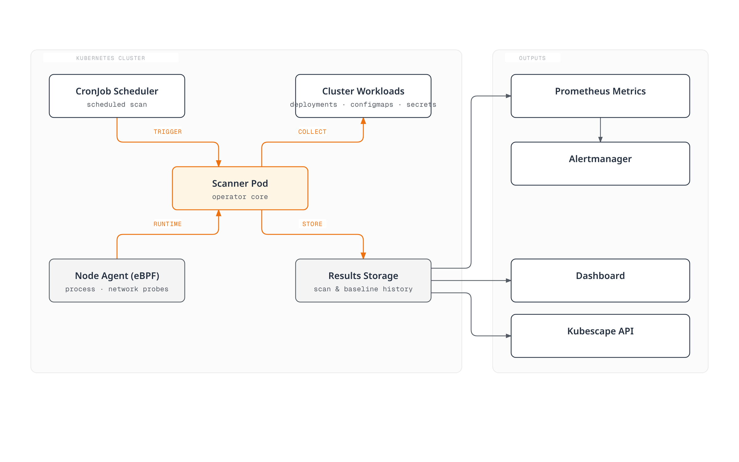Architecture diagram showing a scheduled scanner pod inside a Kubernetes cluster collecting workload resources and runtime events into results storage, which feeds Prometheus, a dashboard, and the Kubescape API outside the cluster.