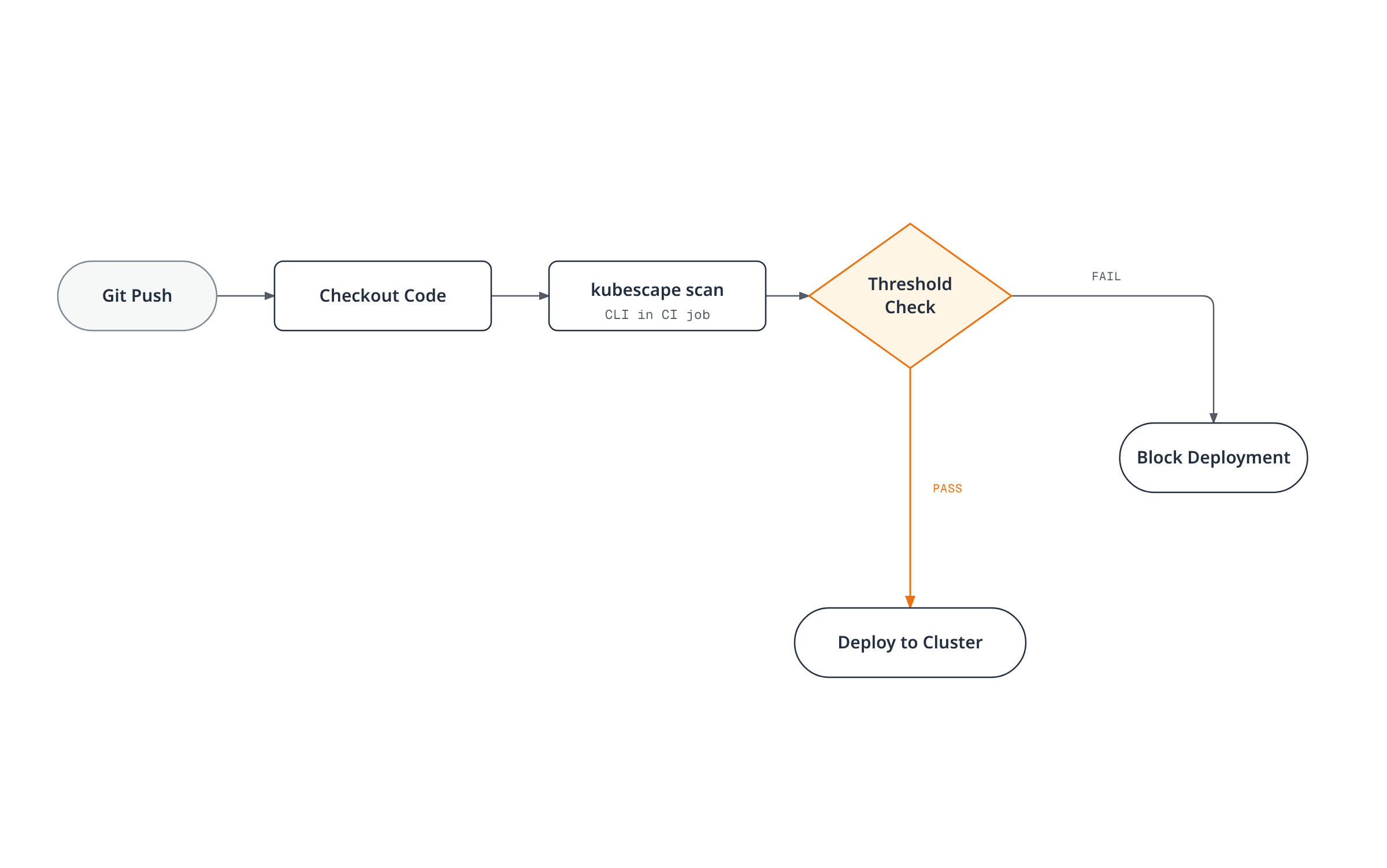 Flowchart showing a CI pipeline checking out code, running a Kubescape scan, and evaluating the risk score against a threshold to either deploy to the cluster or block the deployment.
