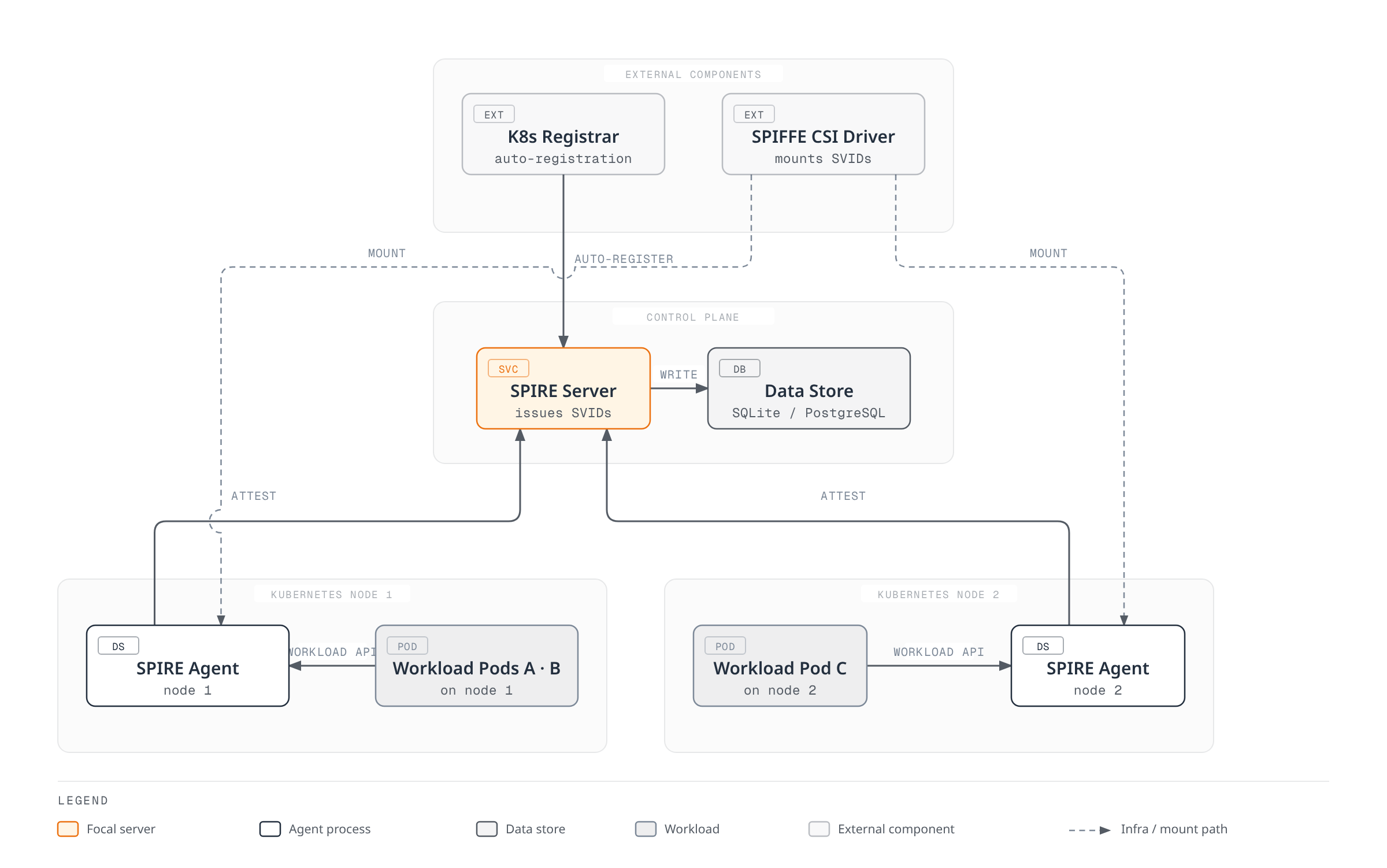 Architecture diagram showing the SPIRE Server and its data store issuing identities to SPIRE Agents on two Kubernetes nodes, fed by a Kubernetes registrar and a SPIFFE CSI driver that mounts SVIDs onto each node.