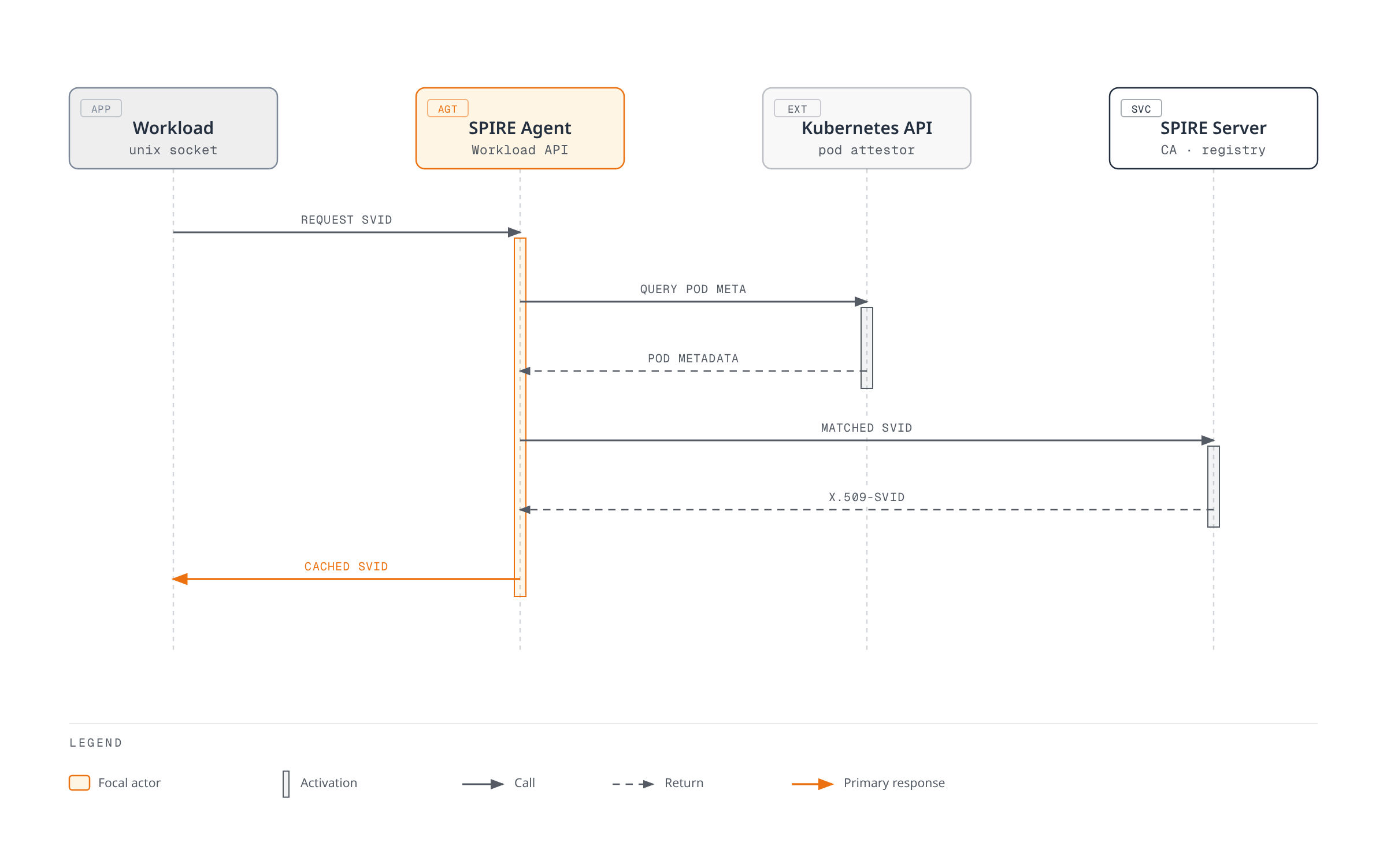 Sequence diagram of a workload requesting an identity from the SPIRE Agent, which attests the caller against the Kubernetes API, forwards the matched request to the SPIRE Server, and returns a signed X.509-SVID to the workload.