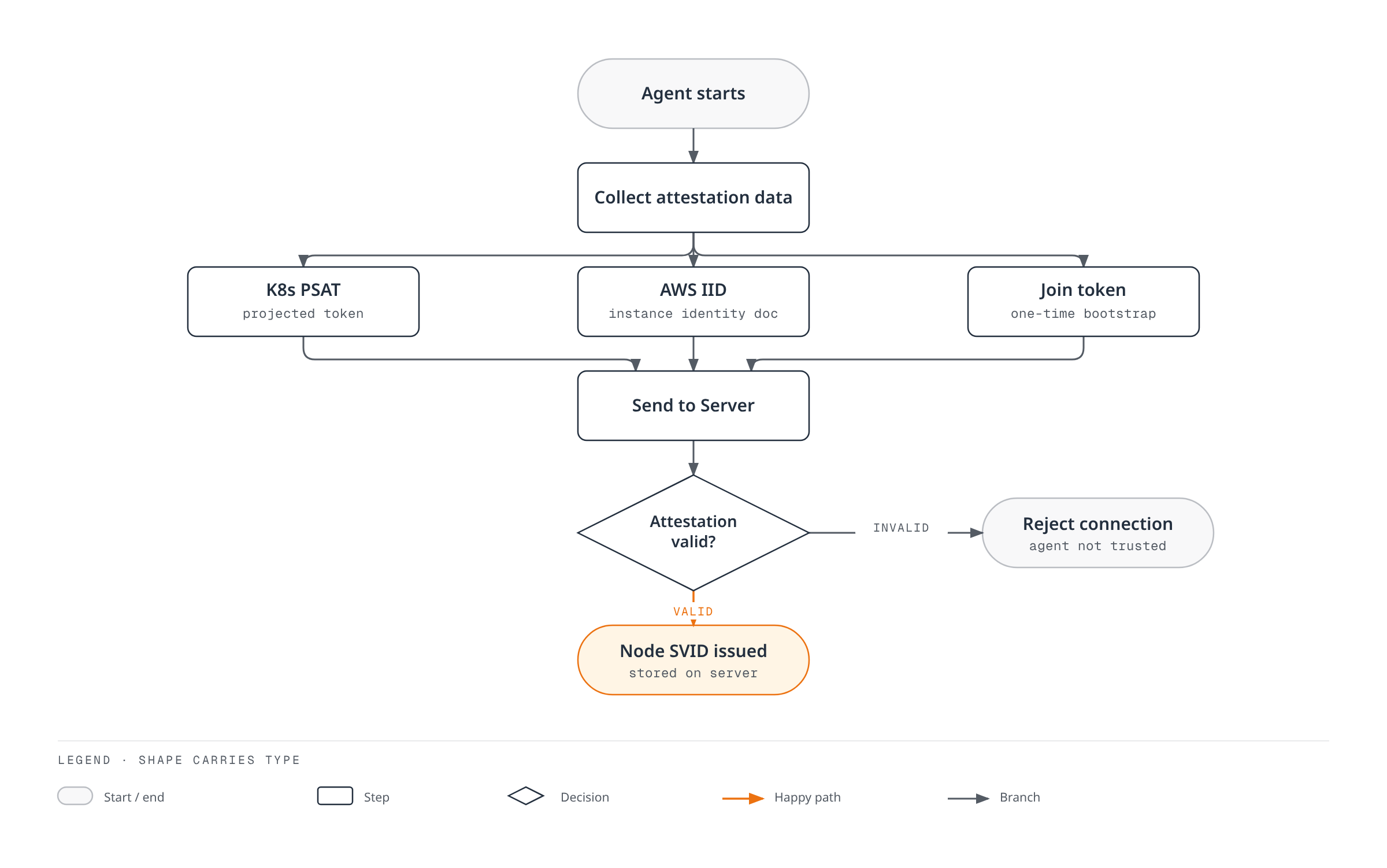 Flowchart showing a SPIRE Agent collecting attestation evidence through one of three methods, sending it to the SPIRE Server for validation, and either receiving a Node SVID or having the connection rejected.