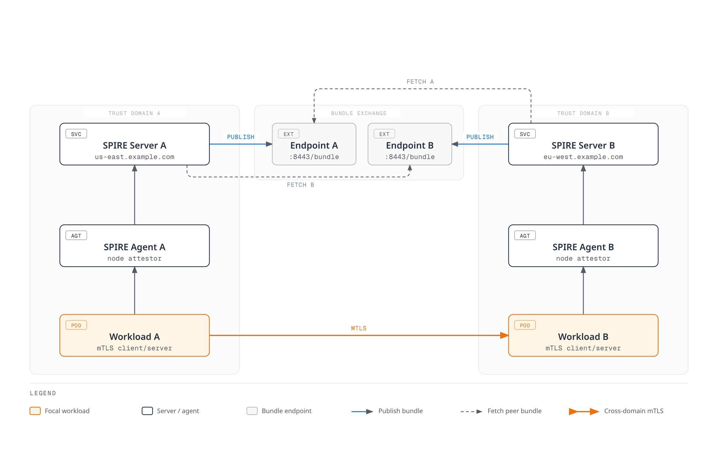 Architecture diagram showing two independent SPIRE trust domains exchanging trust bundles through published endpoints, so a workload in one domain can establish mutual TLS directly with a workload in the other.