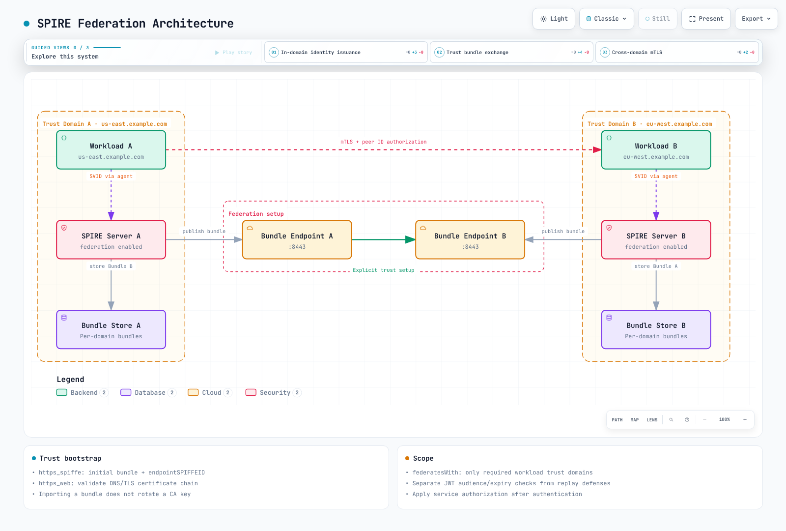 Federation with explicit bundle trust and workload authorization