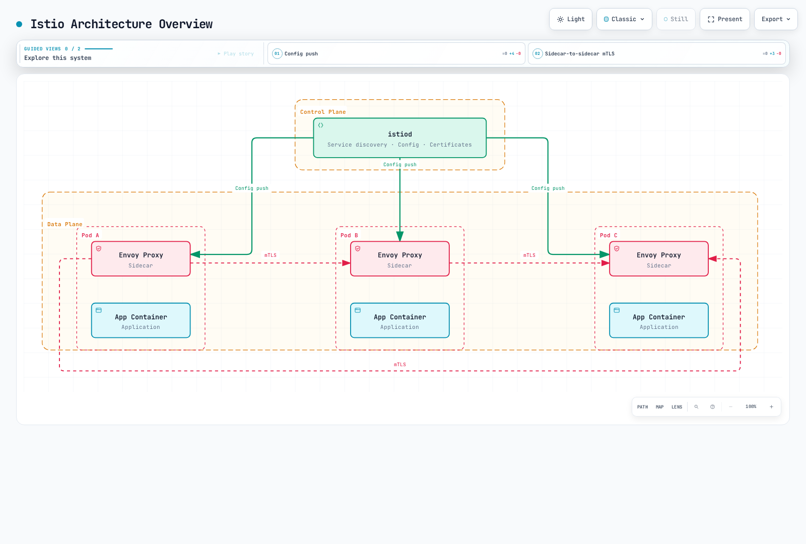 Istiod in the control plane pushes configuration down to the Envoy sidecar proxies running alongside application containers in three data-plane pods, and those proxies establish mutual TLS connections directly with one another.