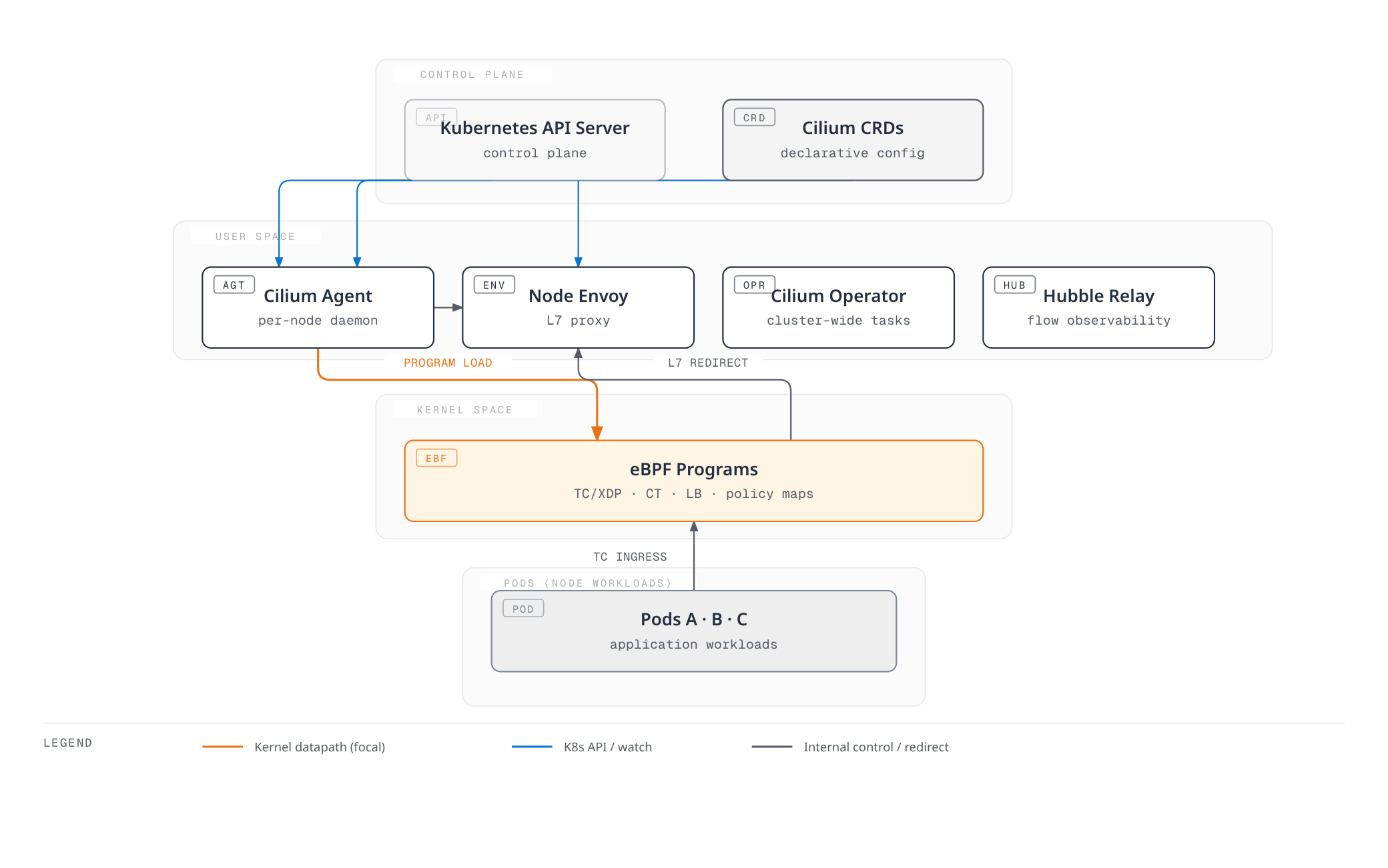 Architecture diagram showing how the Kubernetes control plane drives the per-node Cilium Agent and Operator, which program eBPF kernel datapath maps that intercept pod traffic and redirect L7 flows to a shared node-local Envoy proxy.
