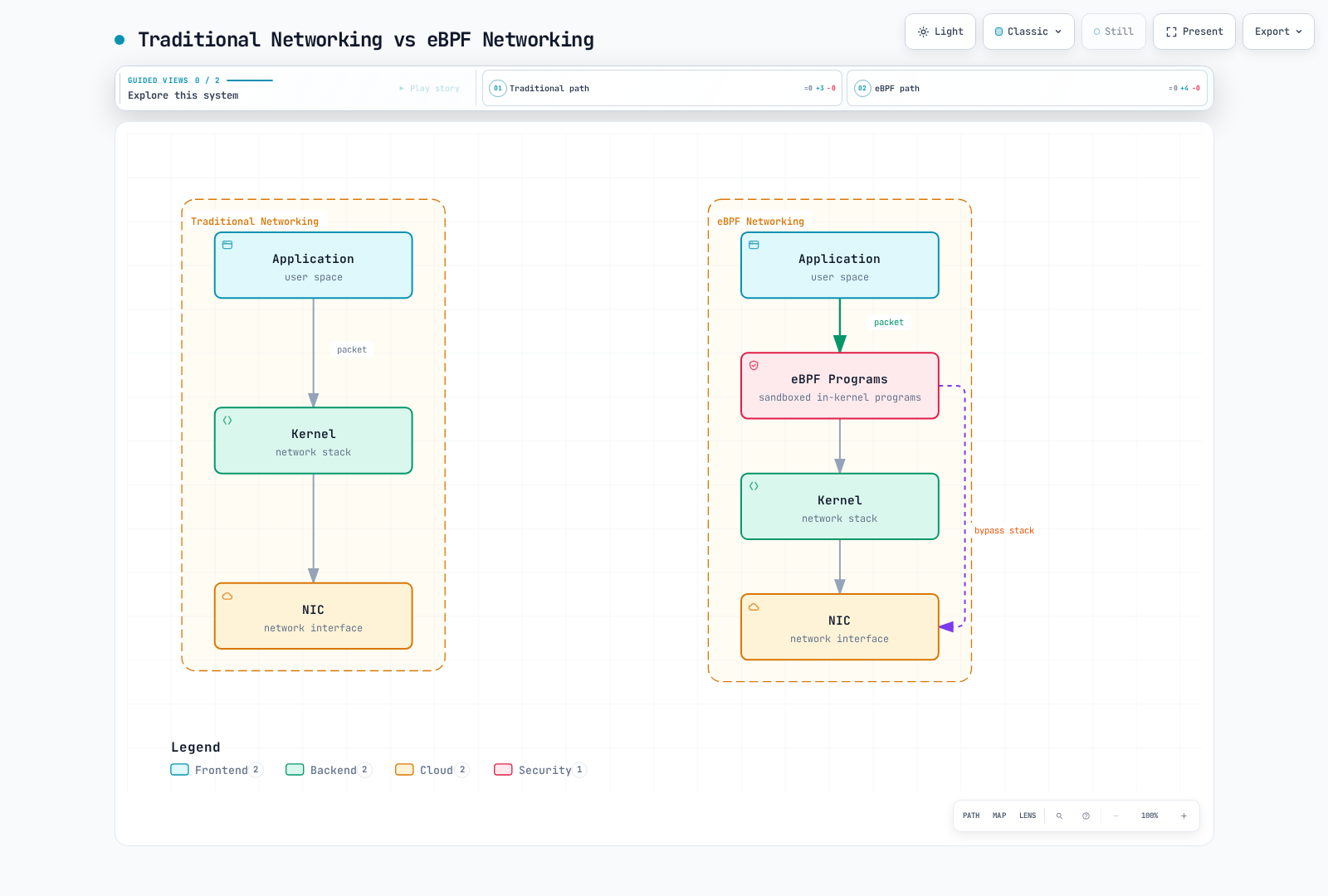 Conceptual comparison of ordinary networking and optional eBPF forwarding shortcuts.