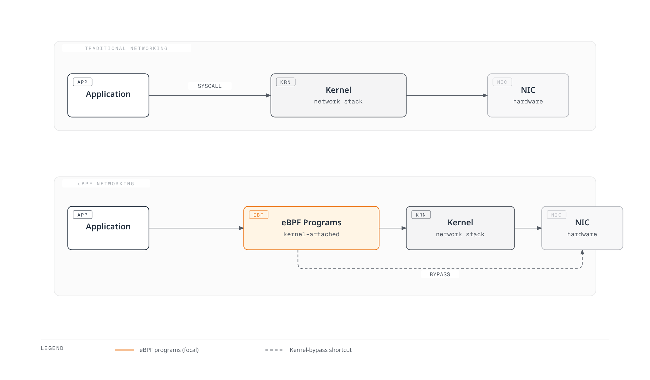 Diagram contrasting a traditional application-to-NIC path that always traverses the kernel network stack with an eBPF-based path where kernel-attached programs process packets directly and can bypass the stack.