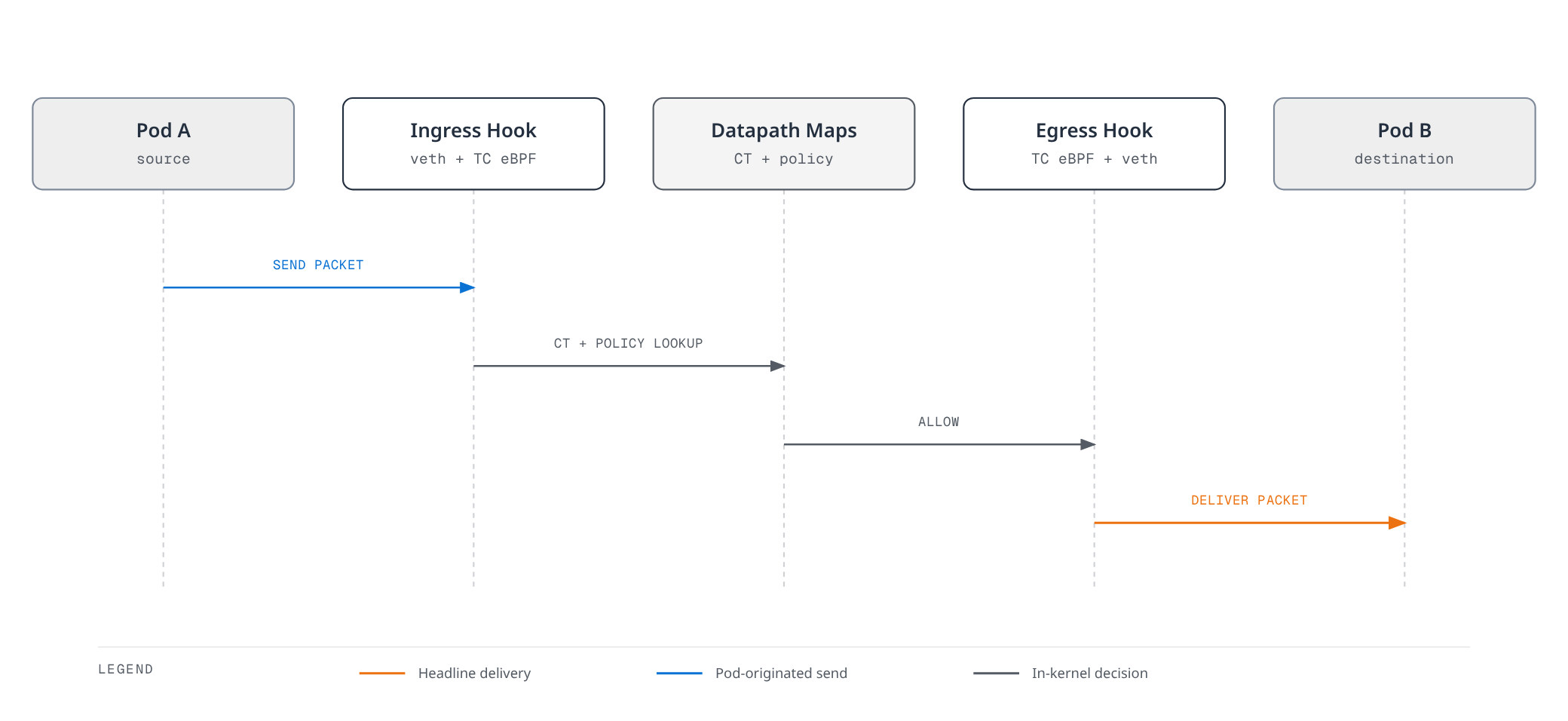 Sequence diagram showing a packet moving entirely inside the kernel from a source pod's veth ingress hook, through connection-tracking and policy maps, to the destination pod's egress hook on the same node, bypassing the network stack.
