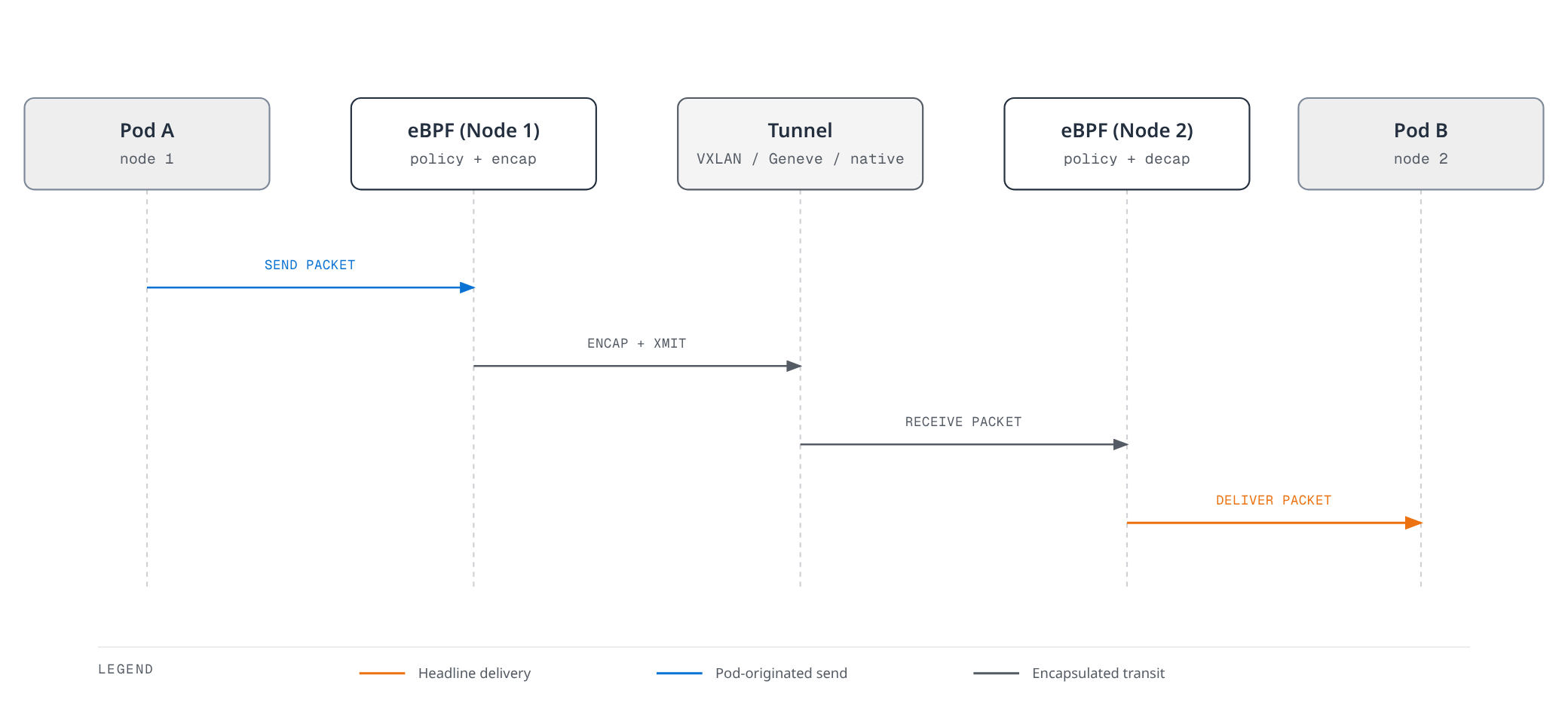 Sequence diagram showing a packet leaving a pod on one node, being policy-evaluated and tunnel-encapsulated by eBPF, carried over VXLAN, Geneve, or native routing, then decapsulated and policy-evaluated again by eBPF on the destination node before delivery.