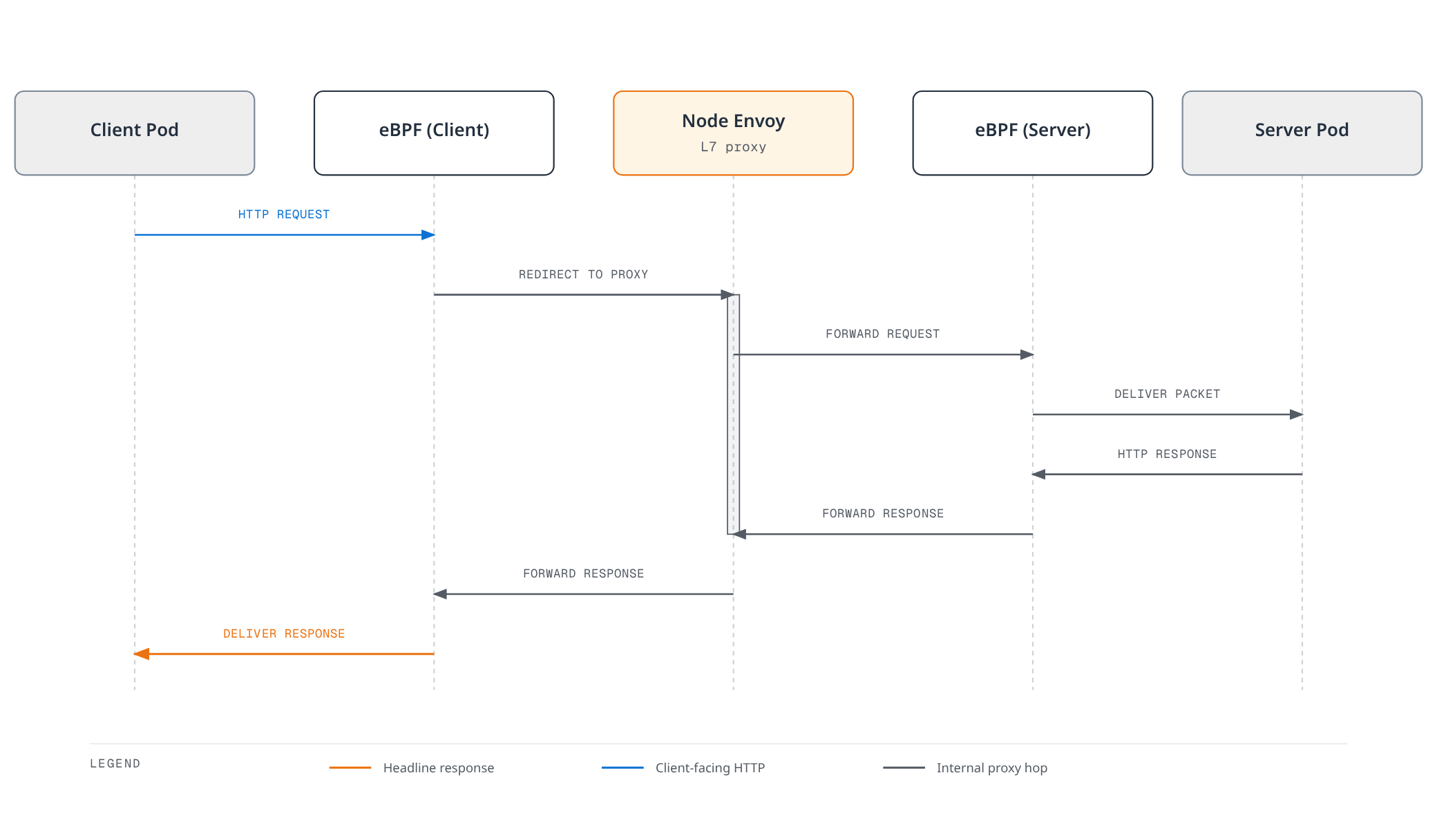 Sequence diagram showing a client request that requires L7 policy enforcement being redirected by the client-side eBPF hook to the node Envoy proxy, forwarded to the server through the server-side eBPF hook, and the response taking the same detour back through Envoy to the client.