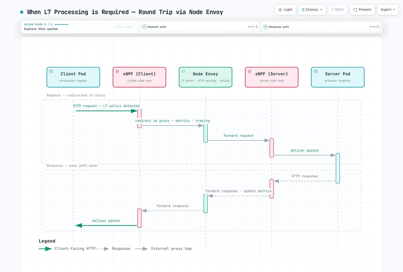 Illustrative HTTP flow with an egress L7 policy on the client node and a response through the same proxy connection.