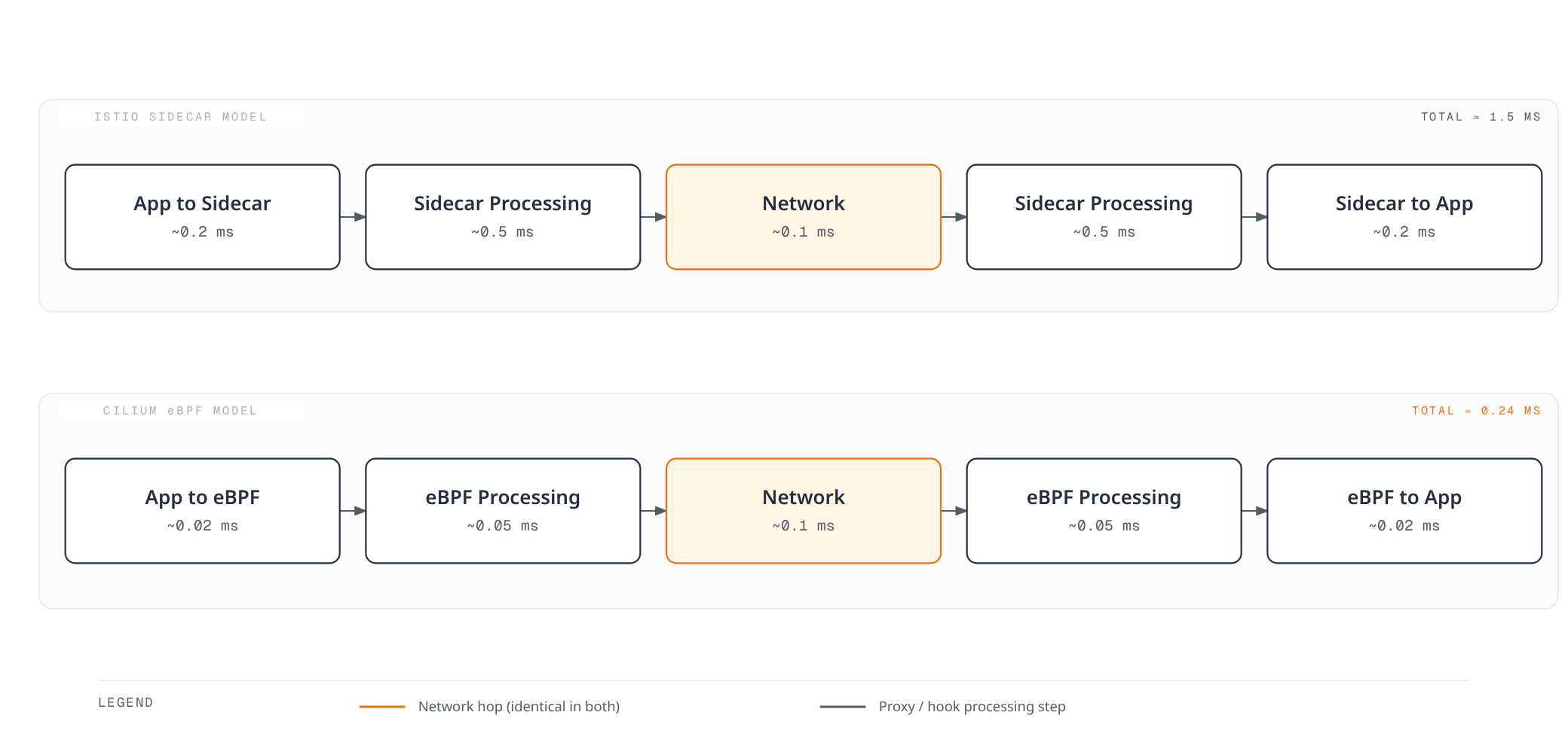 Diagram breaking down end-to-end request latency into per-hop components, showing Istio's sidecar model spending roughly 1.5 milliseconds across two userspace proxy hops versus Cilium's eBPF model completing the same round trip in about a quarter of a millisecond, with the network hop itself costing the same in both.