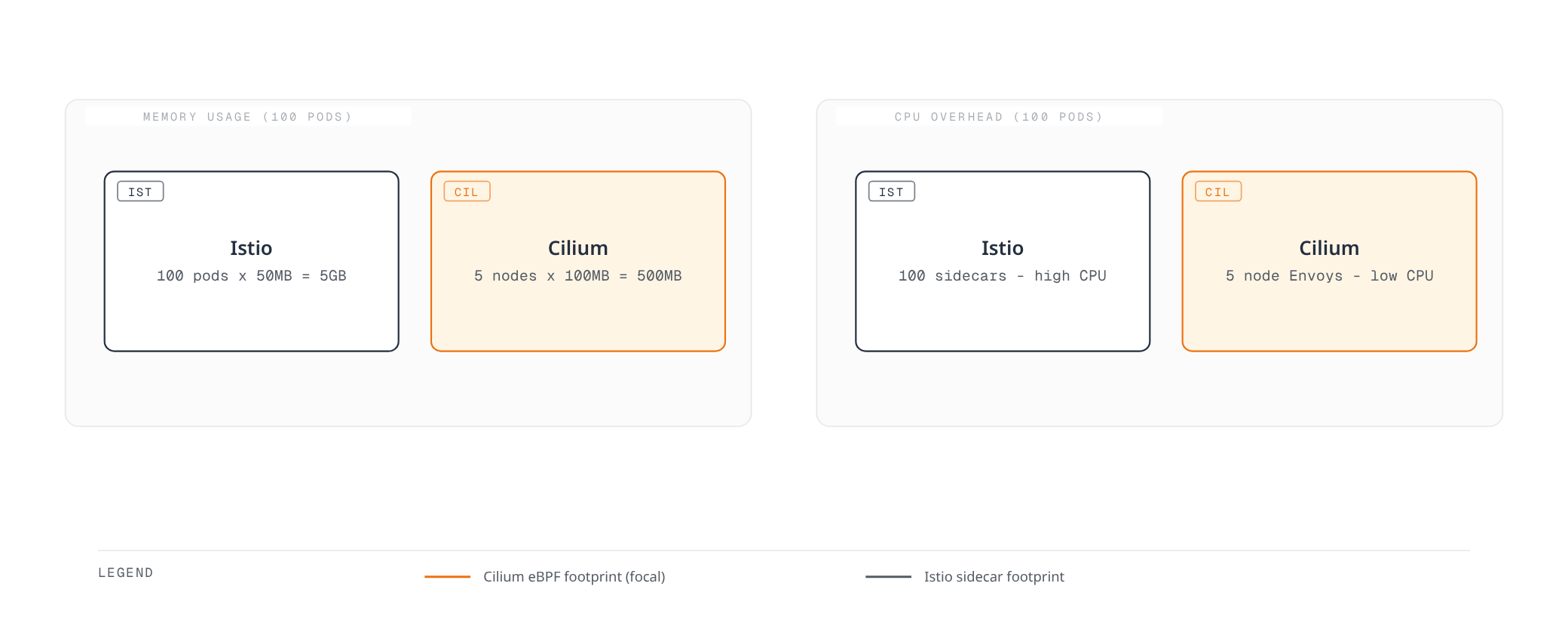 Diagram comparing Istio and Cilium resource consumption on a 100-pod cluster: Istio's per-pod sidecars total roughly 5GB of memory with high aggregate CPU overhead, while Cilium's five node-level Envoy proxies total about 500MB with low CPU overhead.