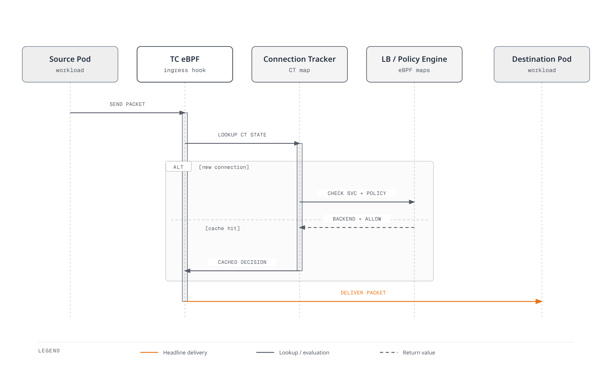 Sequence diagram showing a packet moving from a source pod through the TC eBPF hook and connection tracker, which either evaluates the service and policy maps for a new connection or reuses a cached decision, before the packet is delivered to the destination pod.