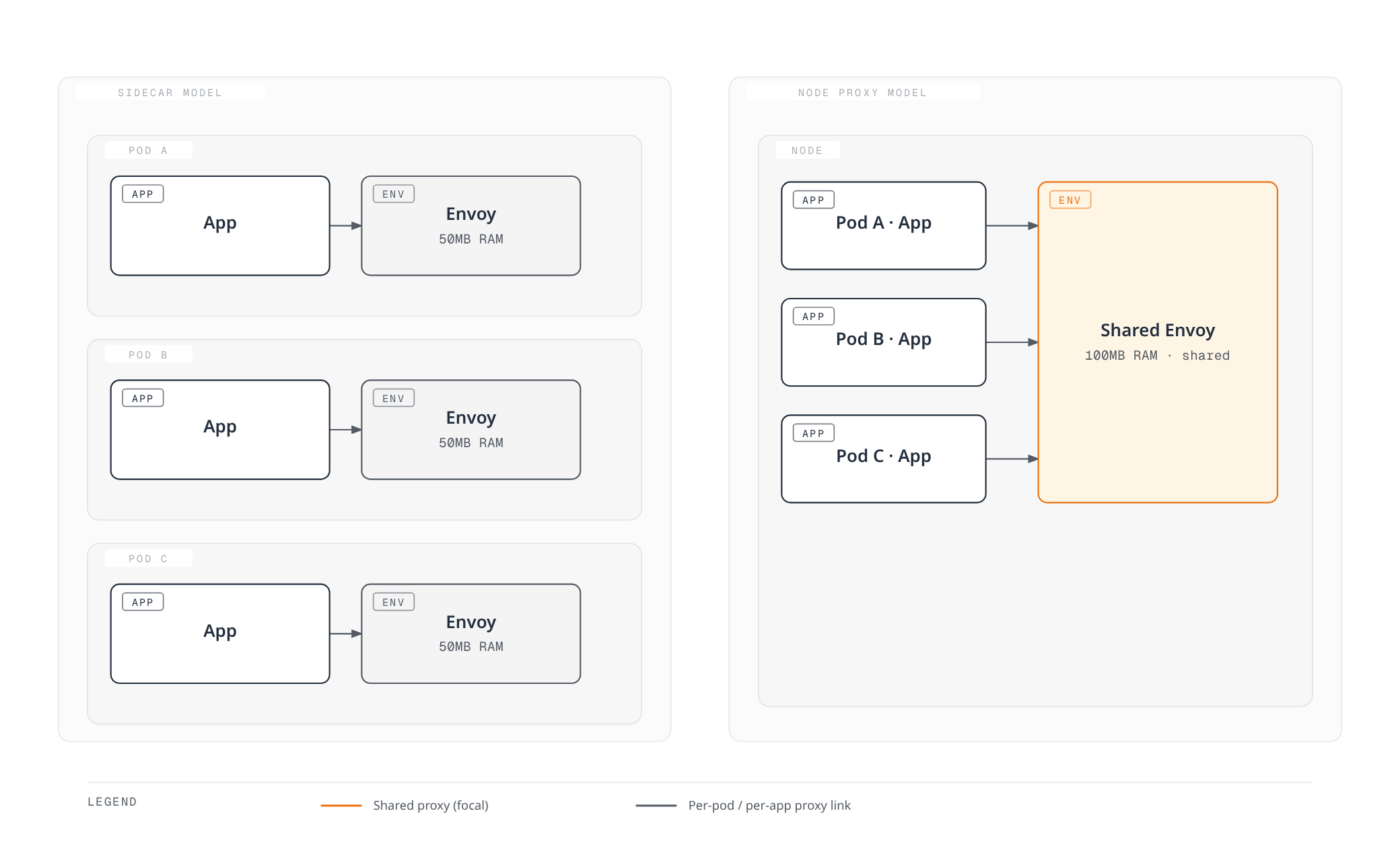 Side-by-side diagram contrasting the sidecar model, where each pod runs its own 50MB Envoy proxy, with the node proxy model, where three pods on a node share a single 100MB Envoy instance.