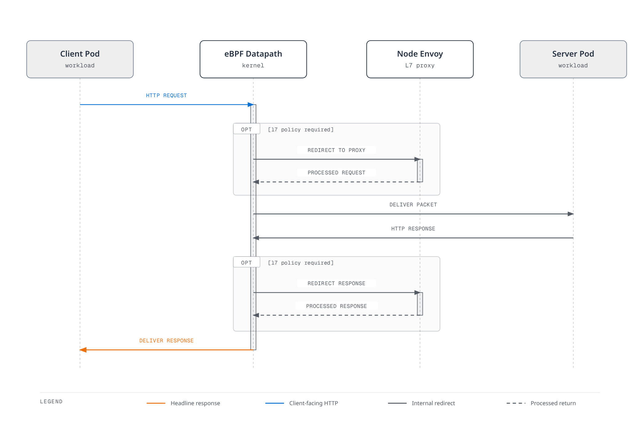 Sequence diagram showing a client HTTP request passing through the eBPF datapath, which conditionally redirects traffic to the node Envoy for L7 policy enforcement on both the request and response legs before the response reaches the client.