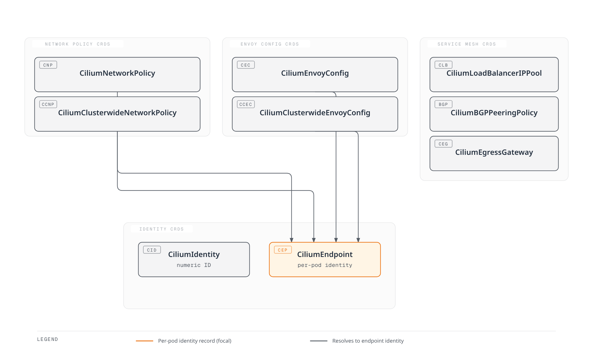 Architecture diagram grouping Cilium's custom resources into network policy, Envoy configuration, and service mesh CRDs, all of which resolve down to a per-pod CiliumEndpoint identity record alongside the cluster-wide CiliumIdentity.