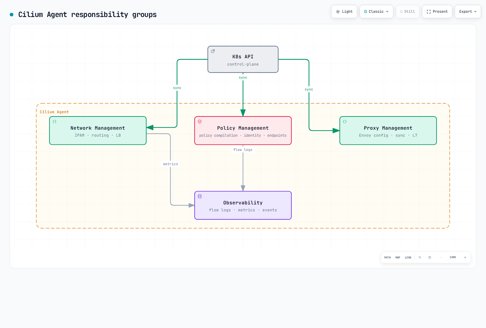 Logical groups of local networking, policy, proxy configuration and observability responsibilities in the Cilium agent.