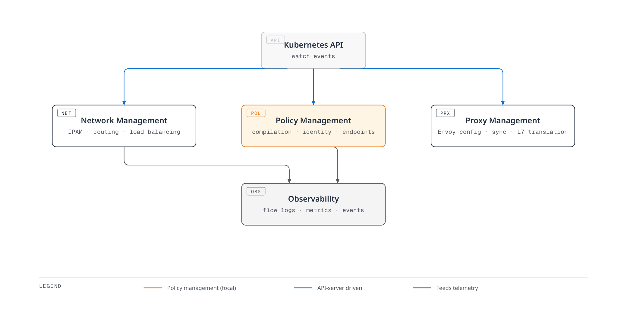 Architecture diagram showing the Kubernetes API server driving the Cilium Agent's network management, policy management, and proxy management responsibilities, with policy and network state feeding the agent's observability output.