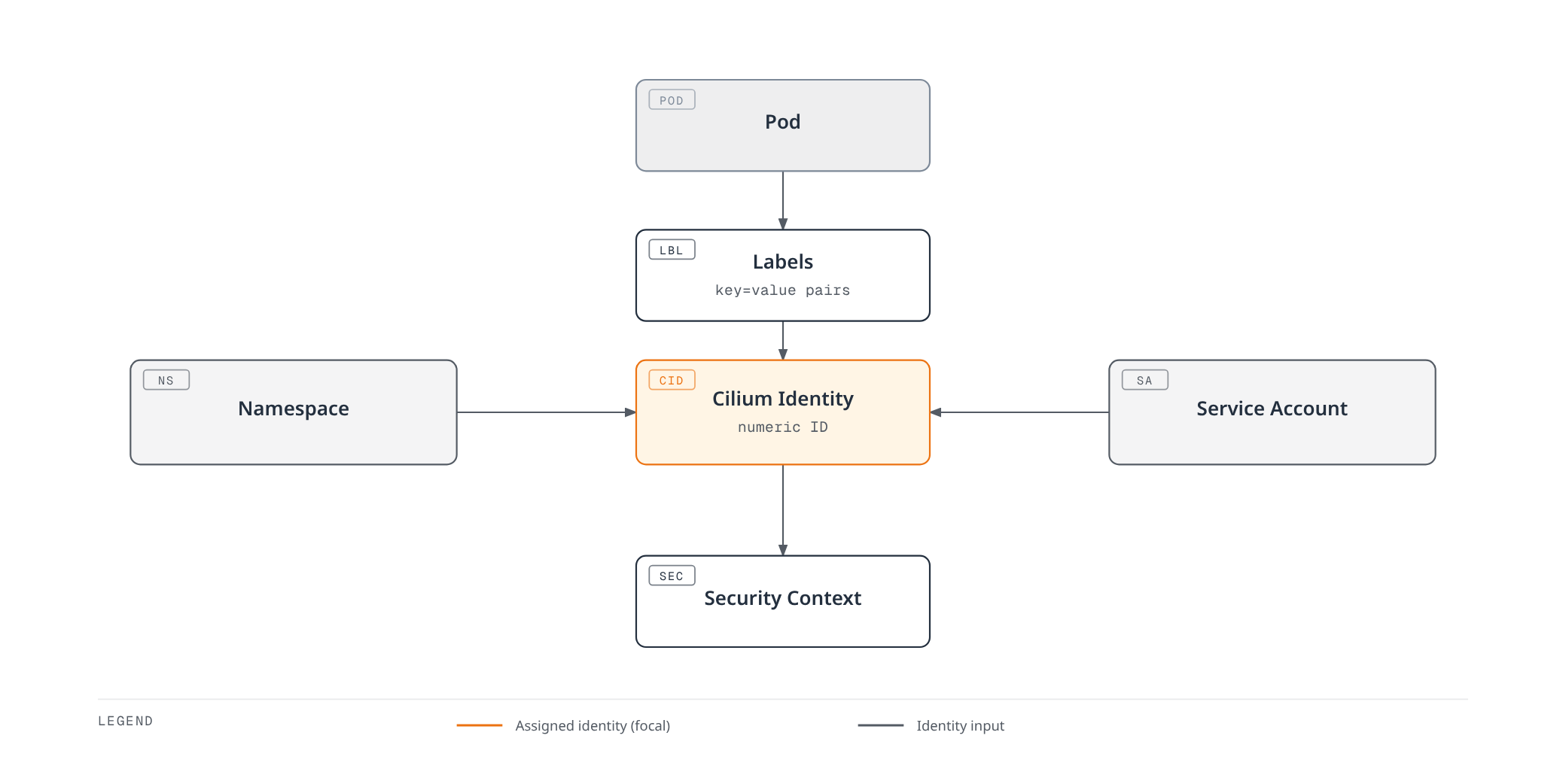 Diagram showing a pod's labels combining with its namespace and service account to derive a numeric Cilium Identity, which in turn sets the workload's security context.