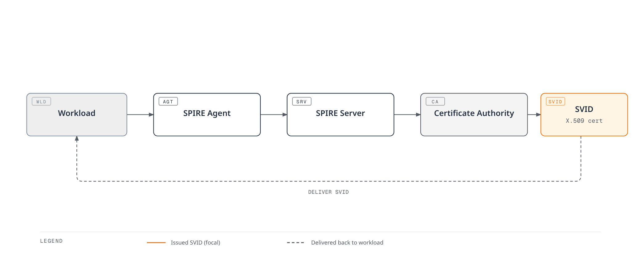 Diagram showing a workload requesting identity through the SPIRE agent and server, which uses a certificate authority to issue an X.509 SVID that is delivered back to the workload.