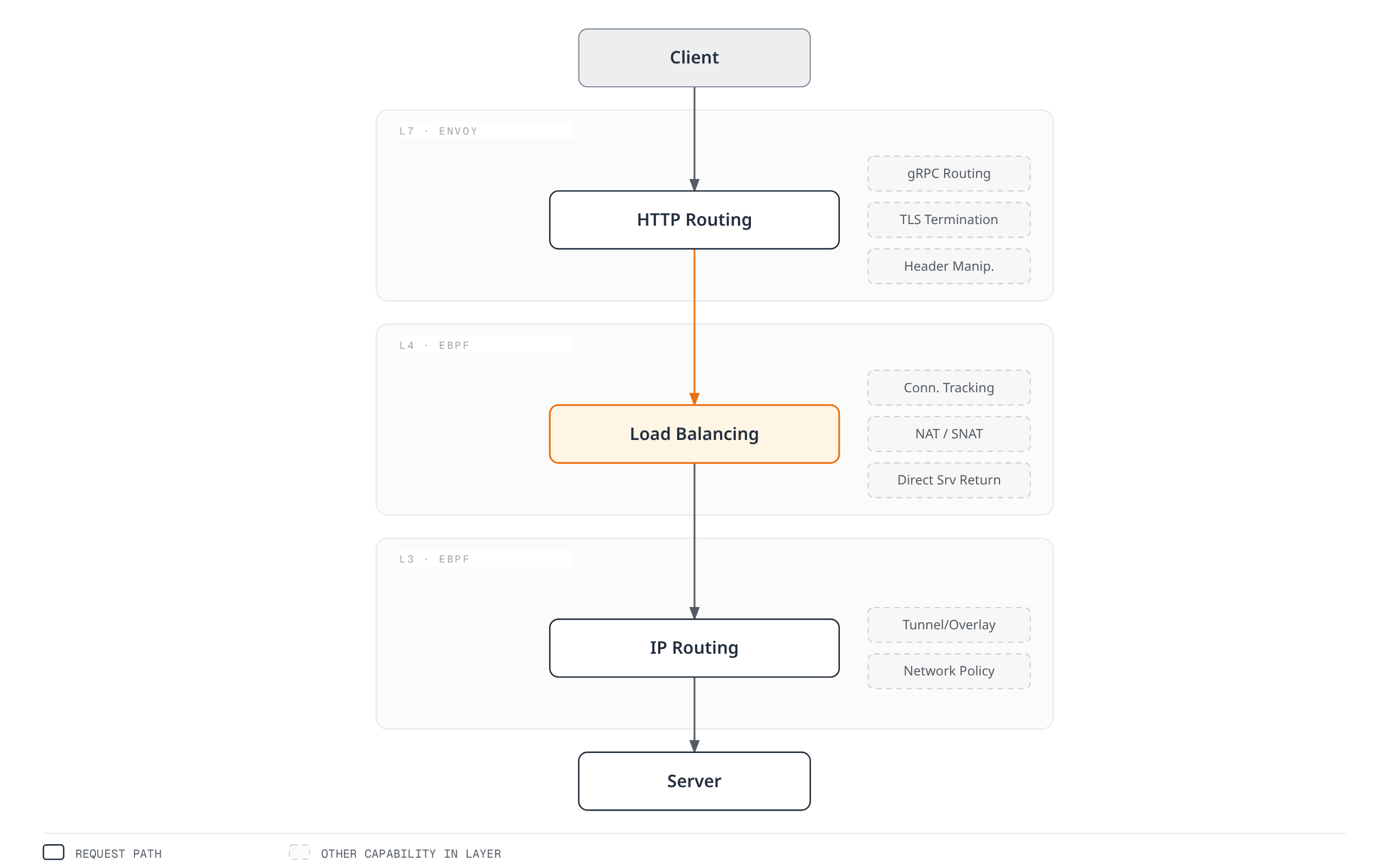 A request from a client passes down through three Cilium traffic-management layers — L7 Envoy HTTP routing, L4 eBPF load balancing, and L3 eBPF IP routing — before reaching the server, with each layer's additional capabilities shown as supporting tags.