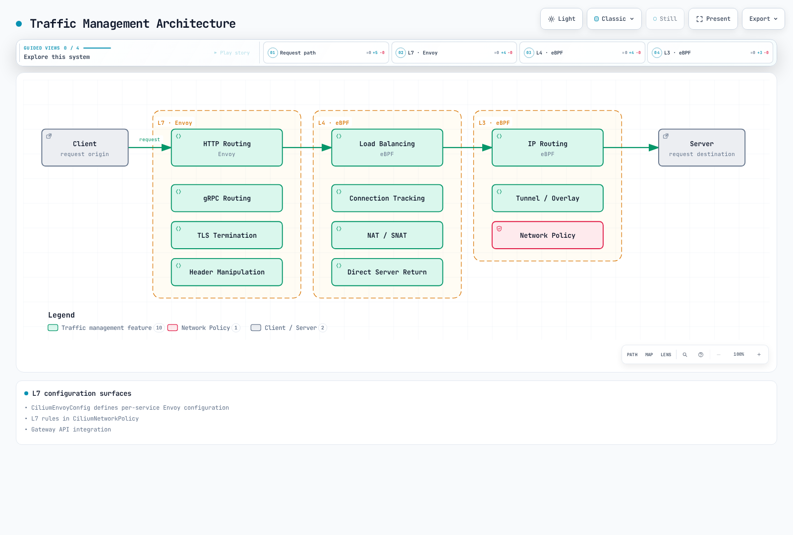 A client request passes through three Cilium traffic-management layers — L7 Envoy HTTP routing, L4 eBPF load balancing, and L3 eBPF IP routing — before reaching the server, with each layer's other capabilities grouped alongside.