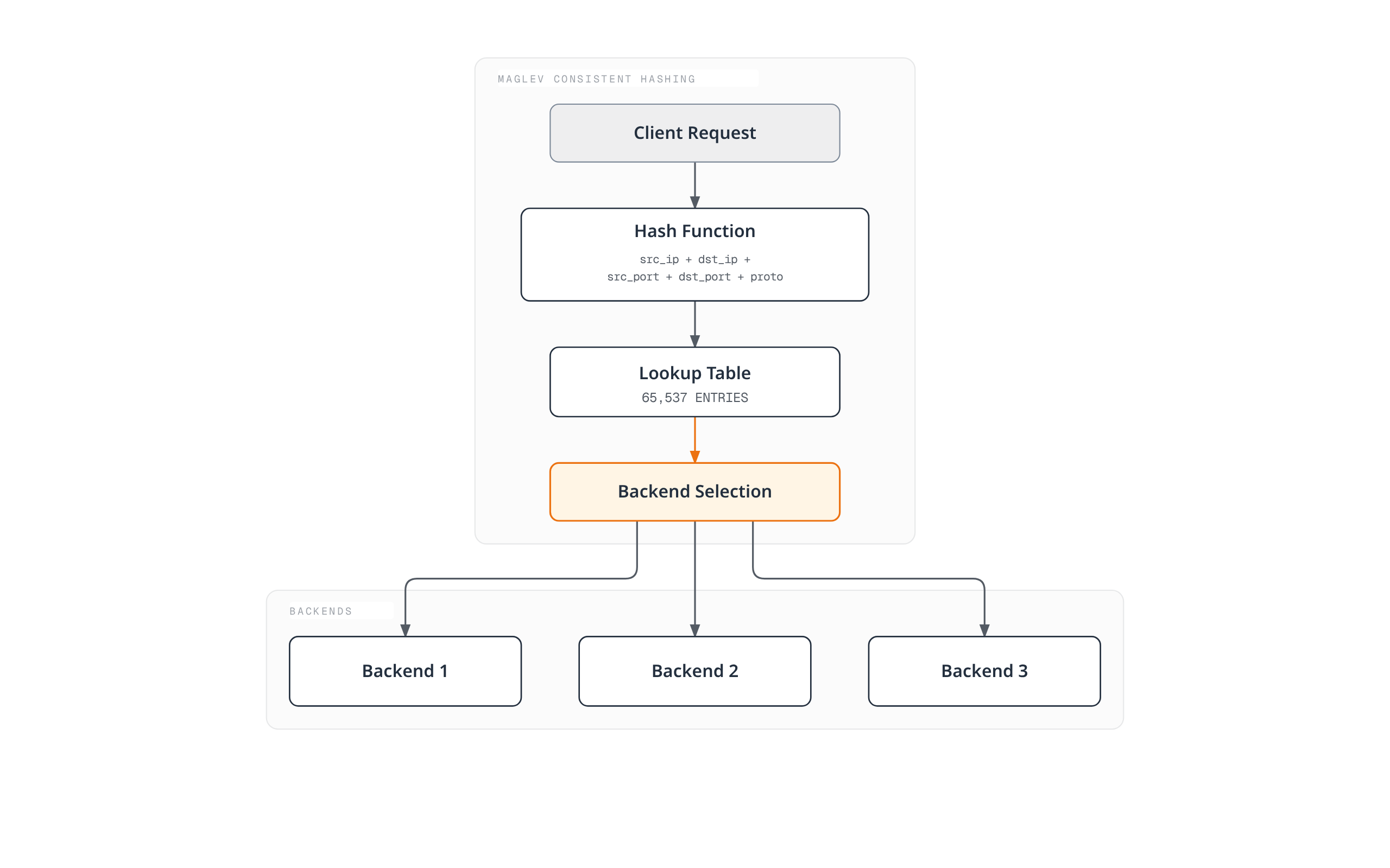 A client request is hashed on its five-tuple, looked up in a 65,537-entry Maglev table, and the resulting backend selection is fanned out consistently to one of three backend pods.